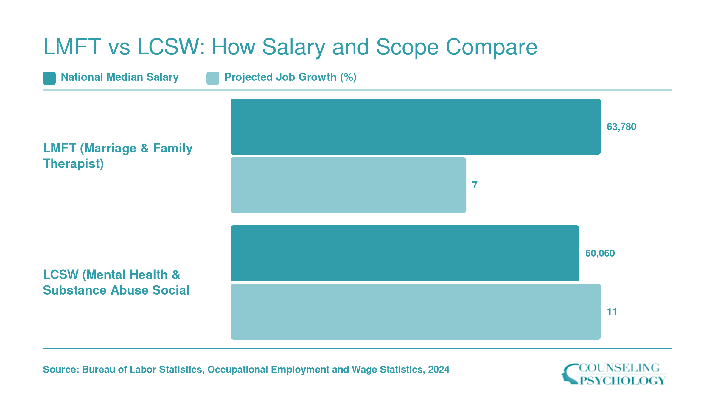 National median salary of $63,780 for MFTs and $60,060 for mental health social workers in 2024, with projected job growth of 7% and 11% respectively