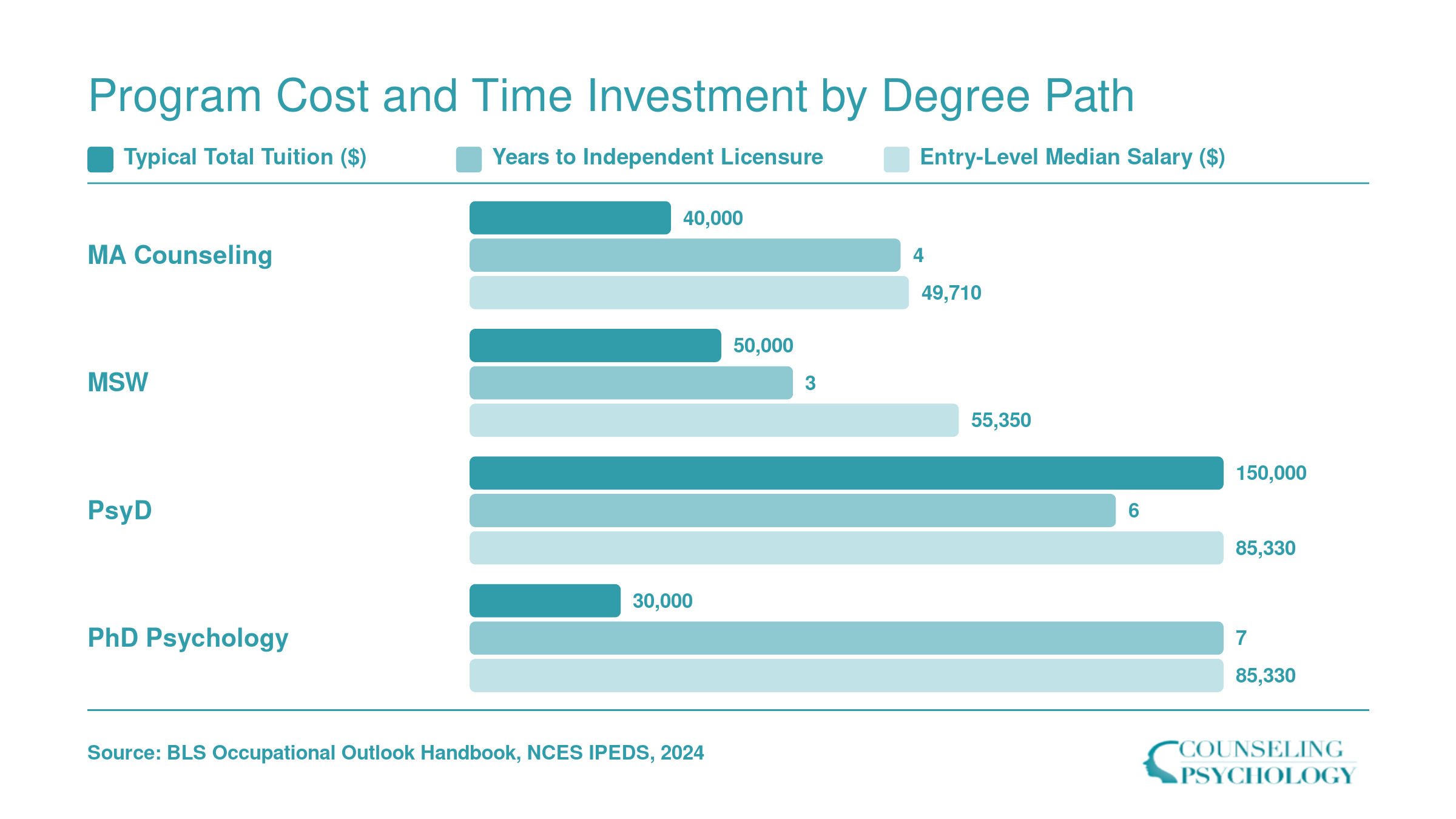Comparison of tuition, years to licensure, and entry-level salary for MA Counseling, MSW, PsyD, and PhD Psychology paths in 2024