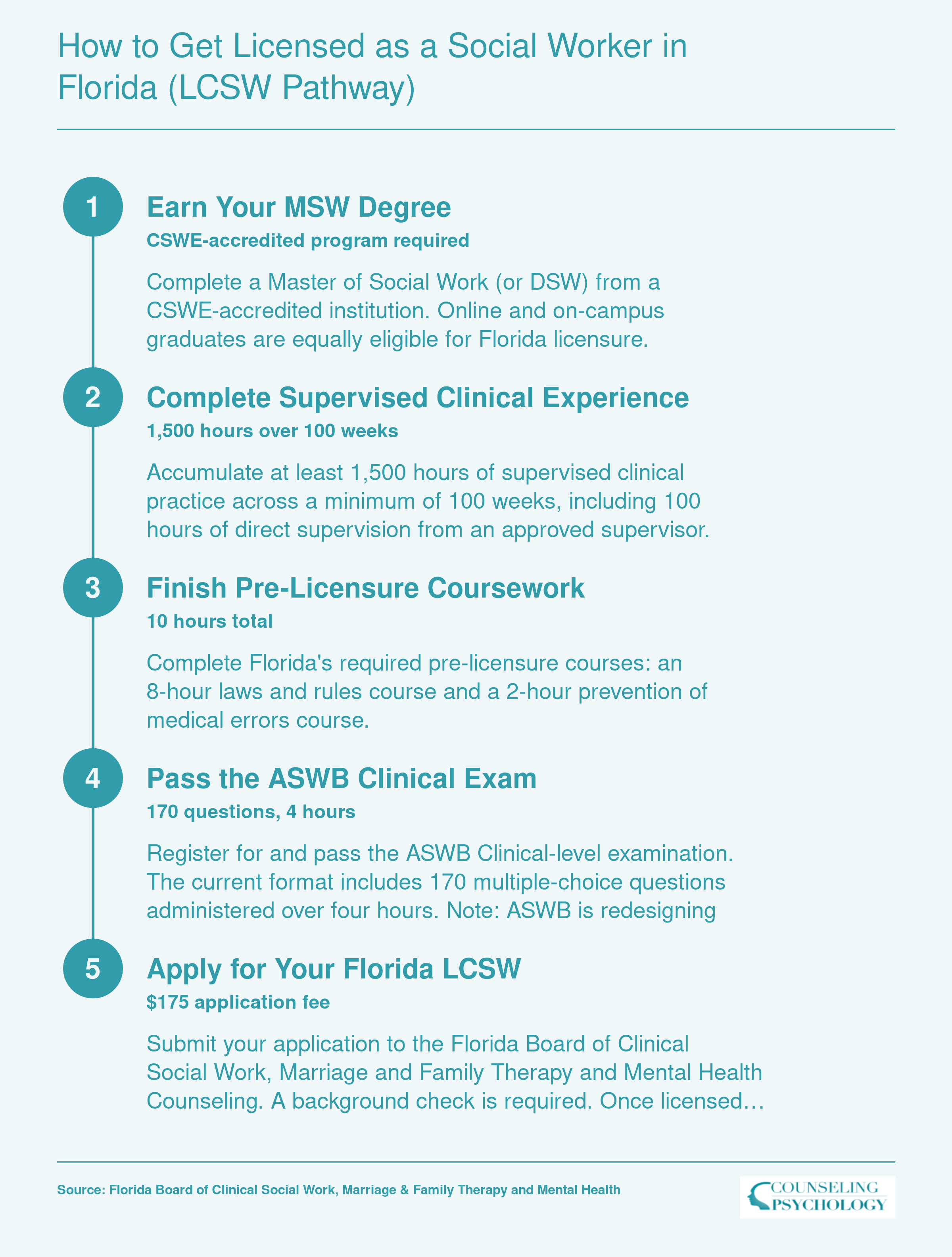 Five-step Florida LCSW licensure pathway from MSW degree through supervised experience, coursework, ASWB exam, and state application with $175 fee