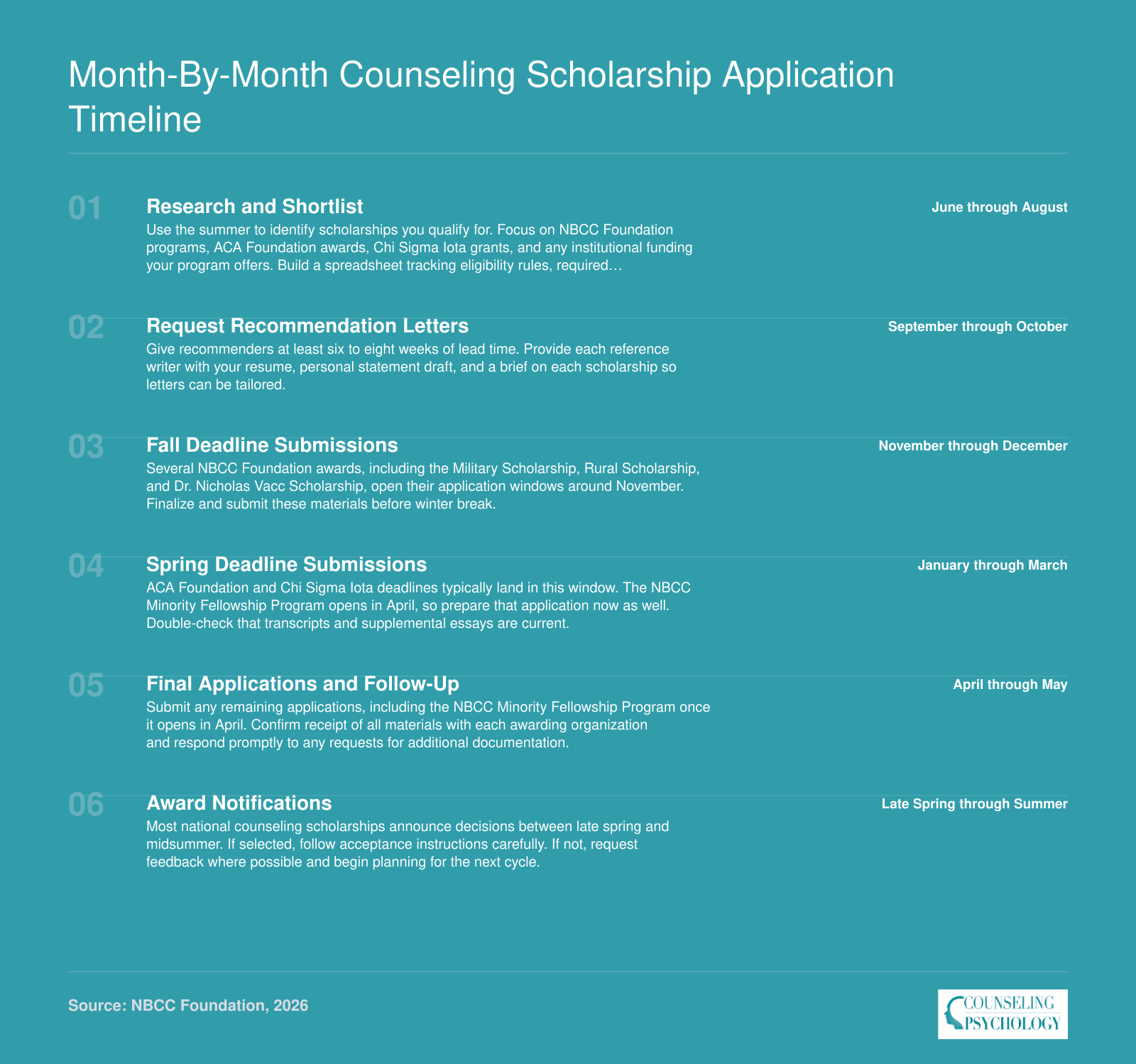 Six-phase planning calendar from June through May showing when to research, request recommendations, submit applications, and expect award notifications for major counseling scholarships