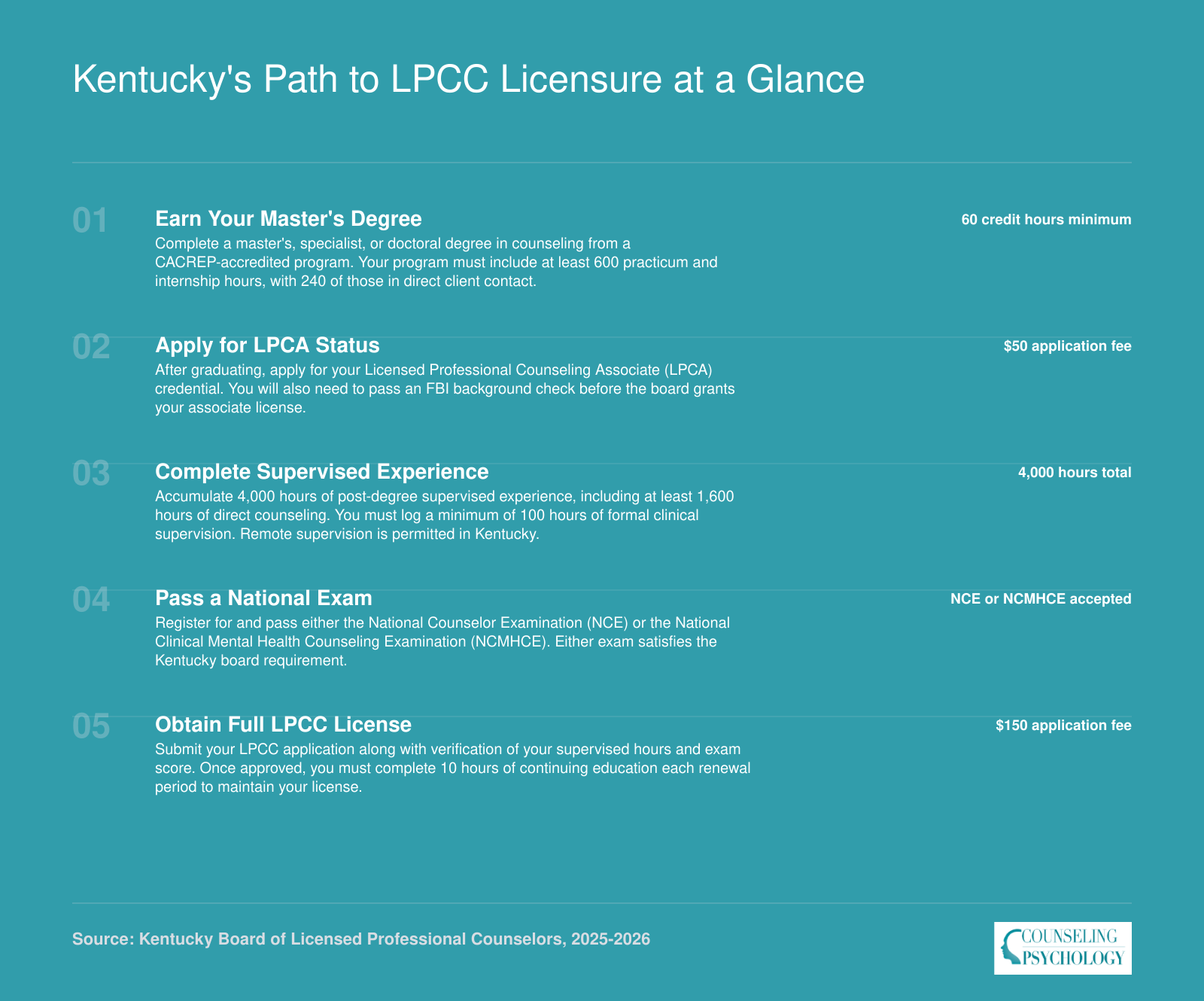 Five-step Kentucky LPCC licensure path from 60-credit master's degree through LPCA associate license, 4,000 supervised hours, national exam, to full LPCC credential