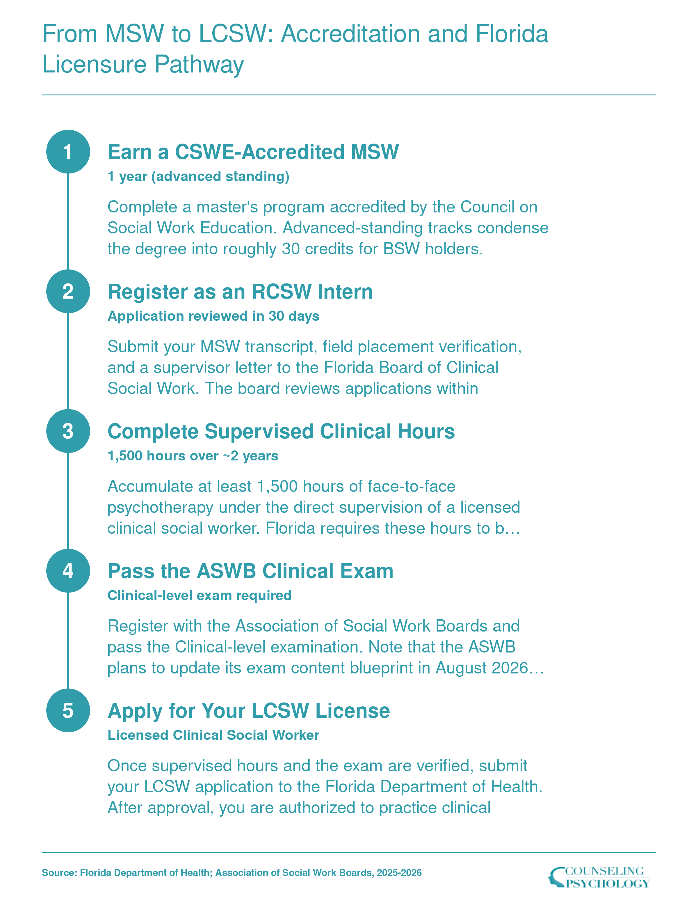 Five-step Florida LCSW licensure sequence from earning a CSWE-accredited MSW through registering as an intern, completing 1,500 supervised hours, passing the ASWB Clinical exam, and receiving the LCSW license