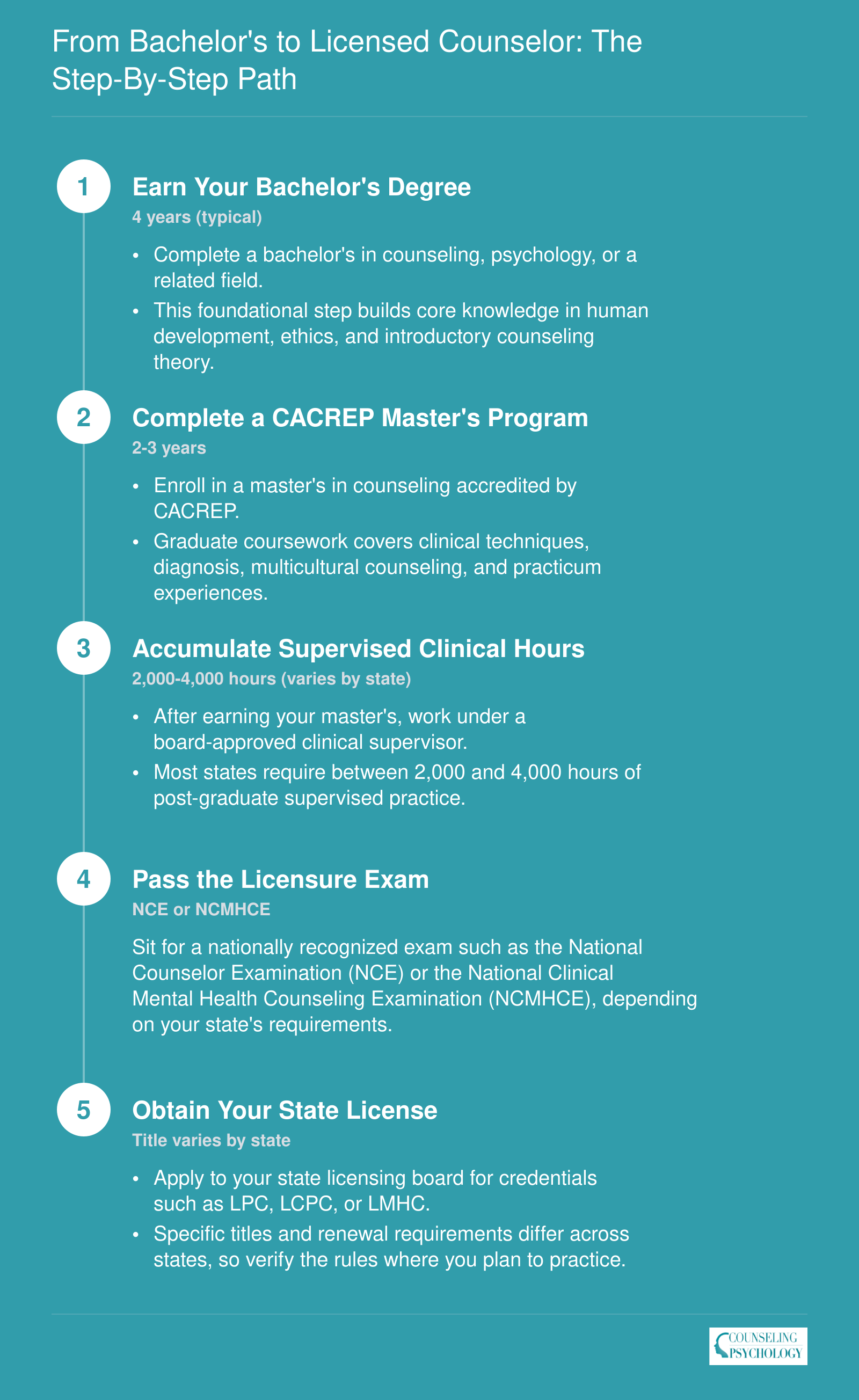 Five-step credentialing sequence from earning a bachelor's degree through obtaining a state counseling license