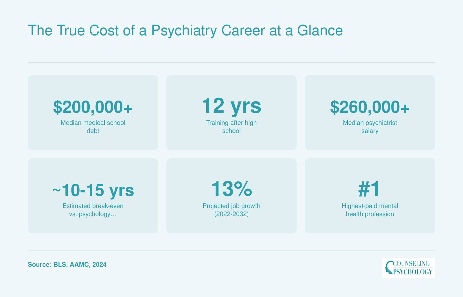 Key financial figures for psychiatry careers: over $200,000 median debt, 12 years of training, $260,000 plus median salary, and 10 to 15 year break-even point