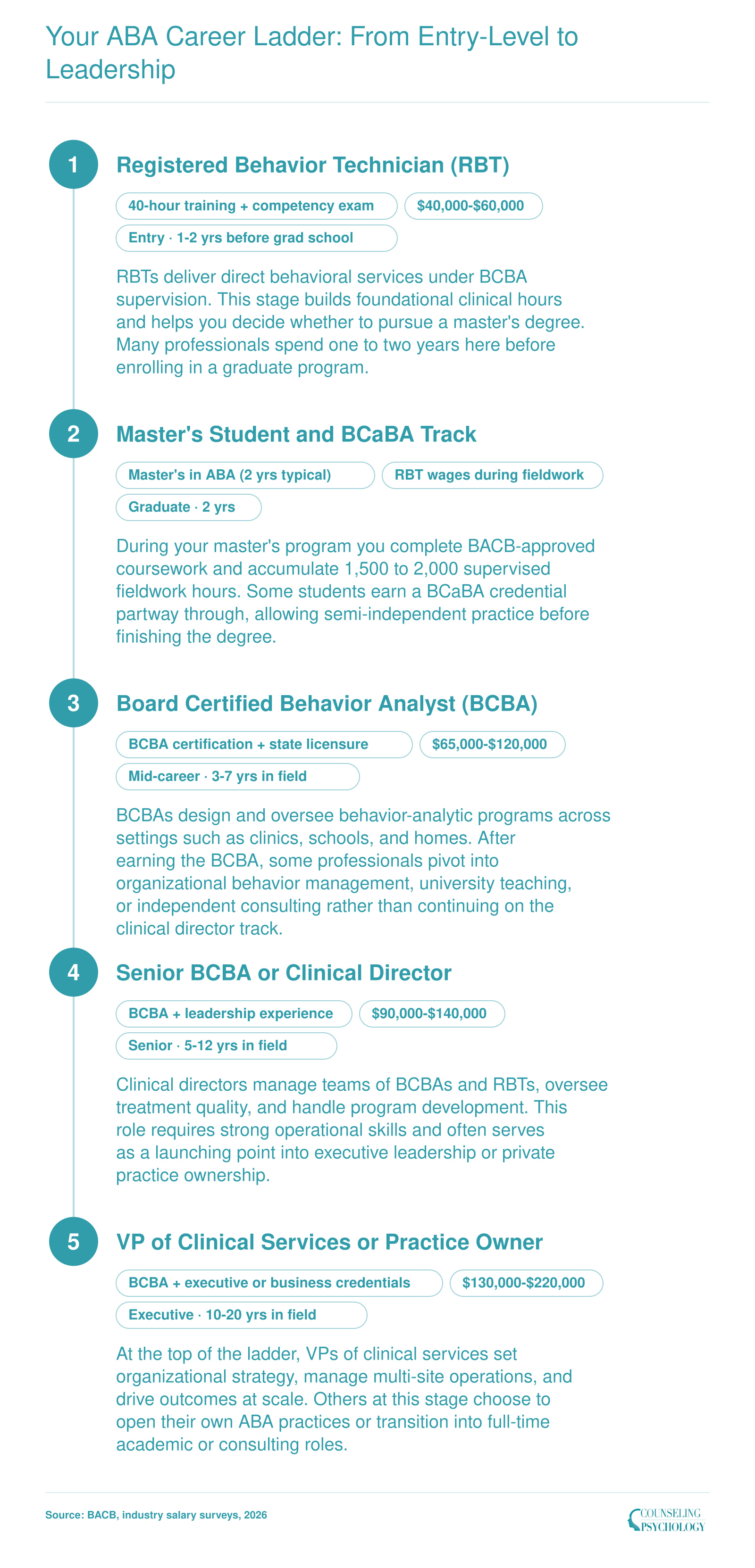 ABA career progression from RBT at $40,000 to $60,000 through BCBA at $65,000 to $120,000 to VP of Clinical Services at $130,000 to $220,000, with typical timelines at each stage