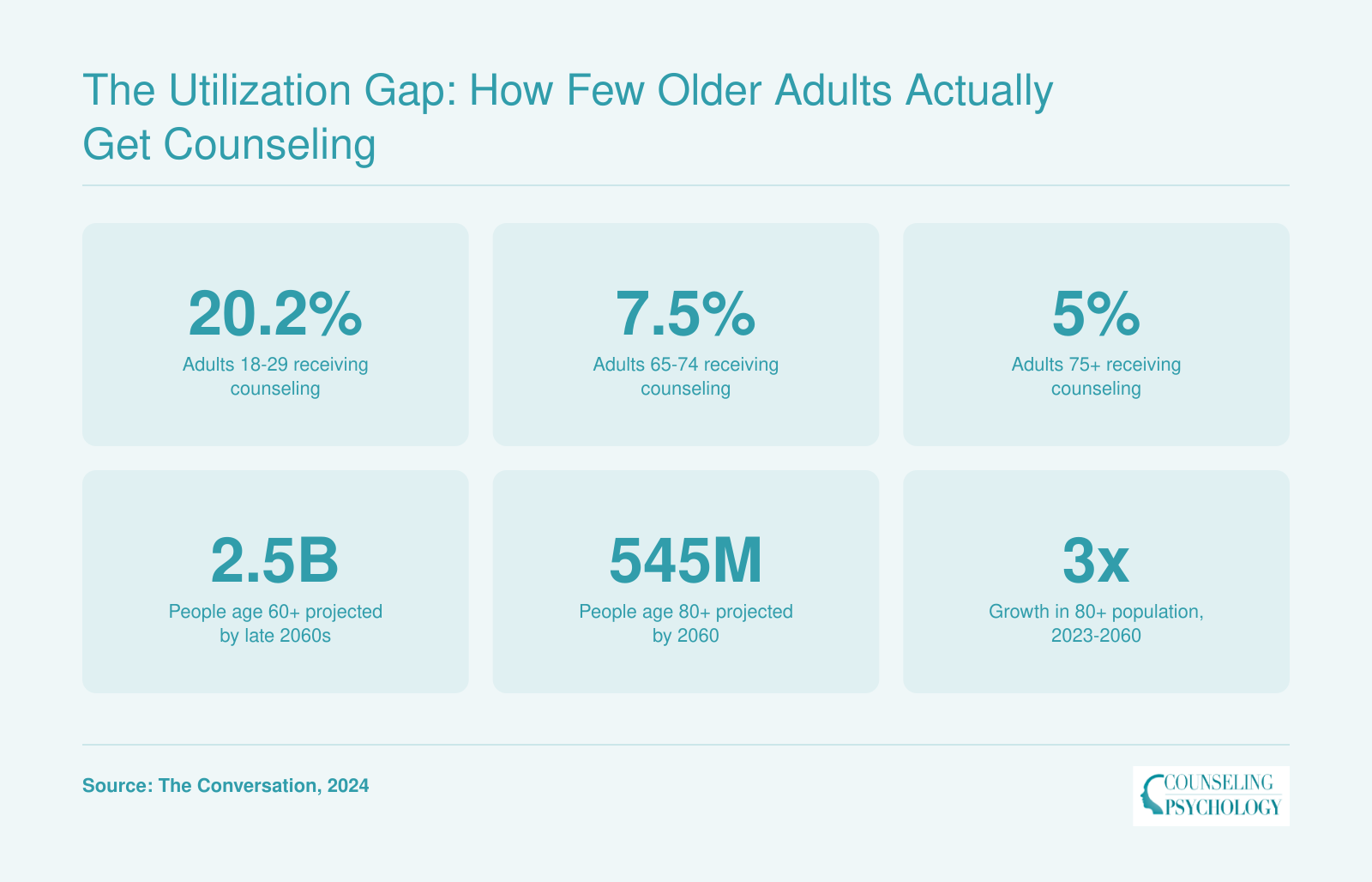 Counseling utilization rates of 20.2% for ages 18-29, 7.5% for ages 65-74, and 5% for ages 75 and older, alongside projections of 2.5 billion people age 60 or older by the late 2060s