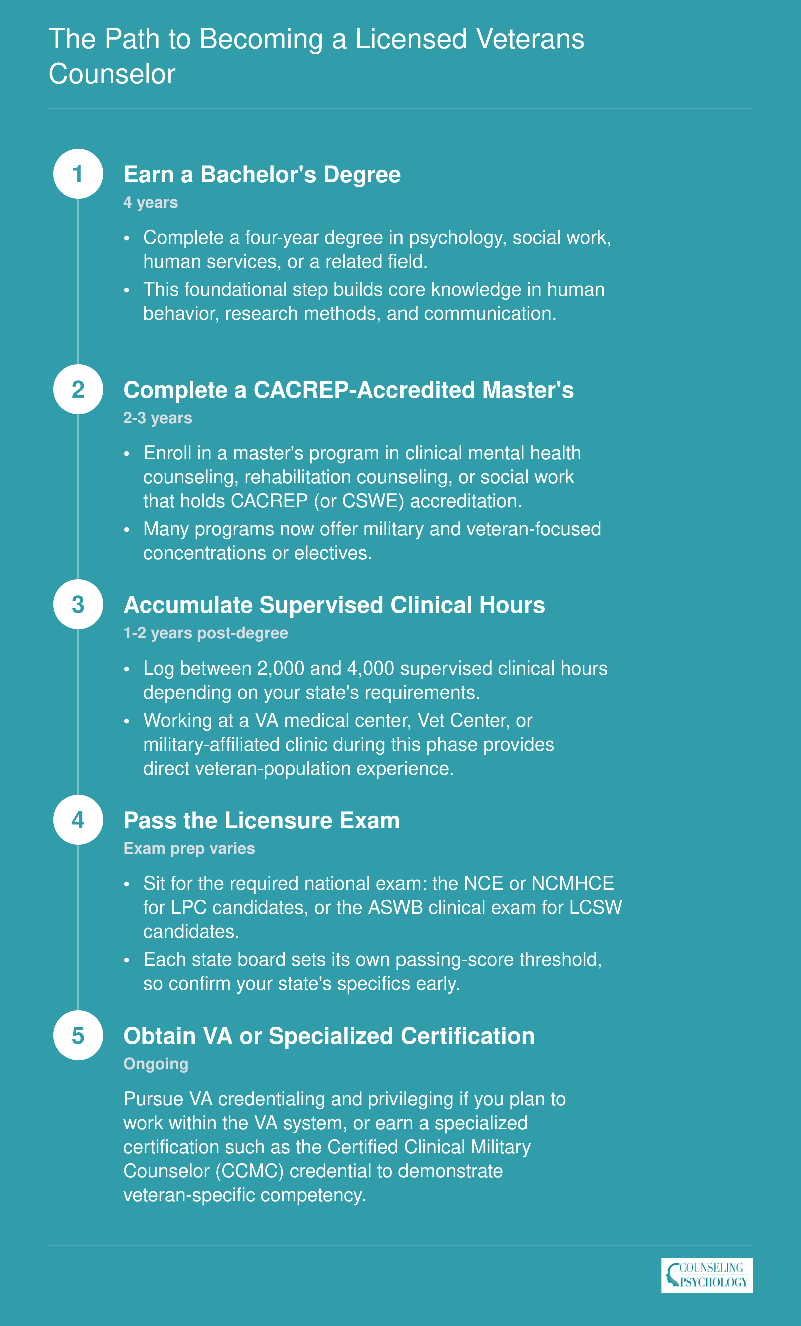 Five-step credentialing ladder from bachelor's degree to VA-specific certification, spanning roughly 8 to 12 years total