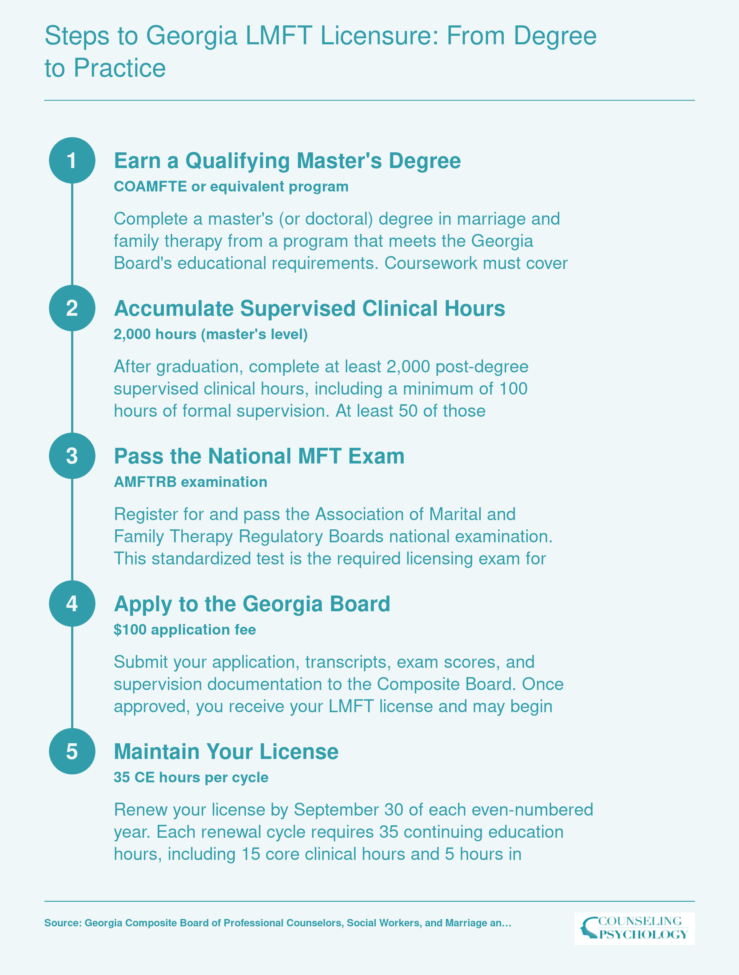 Five-step Georgia LMFT licensure pathway requiring a master's degree, 2,000 supervised hours, national exam, board application, and continuing education
