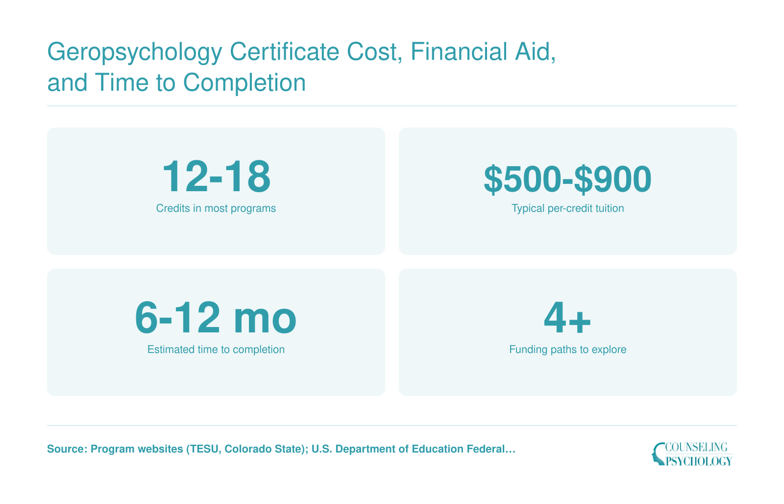 Typical geropsychology certificate ranges: 12 to 18 credits, $500 to $900 per credit, 6 to 12 months to complete, and at least four funding paths
