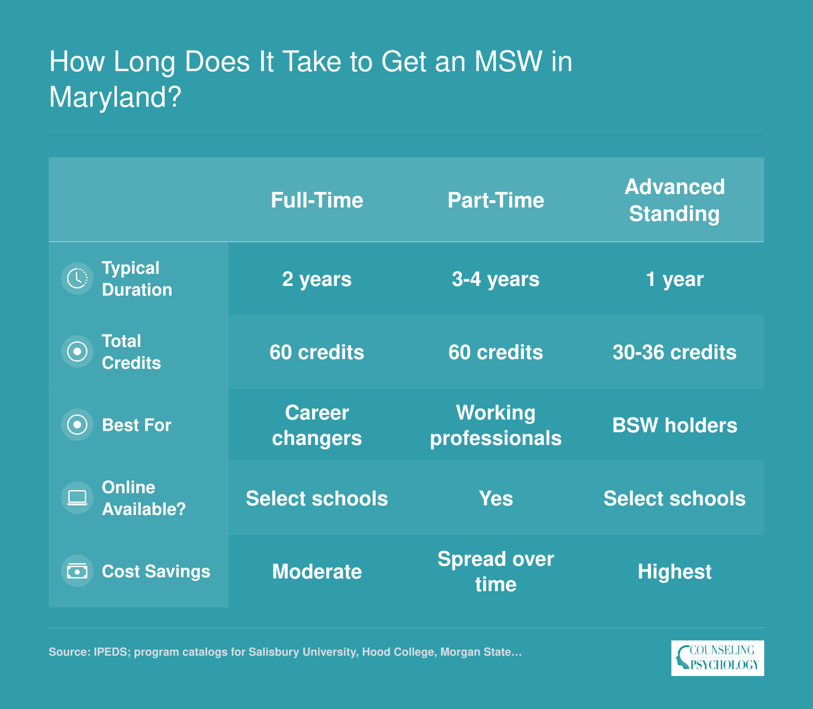 Comparison of MSW completion timelines in Maryland: full-time at 2 years and 60 credits, part-time at 3 to 4 years and 60 credits, advanced standing at 1 year and 30 to 36 credits