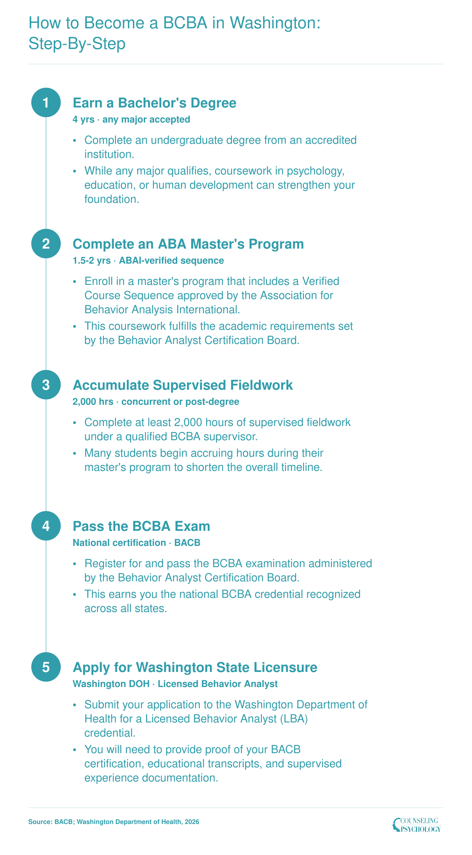 Five-step pathway from bachelor's degree through ABA master's, 2,000 supervised hours, BCBA exam, and Washington state licensure, spanning roughly 2 to 3 years