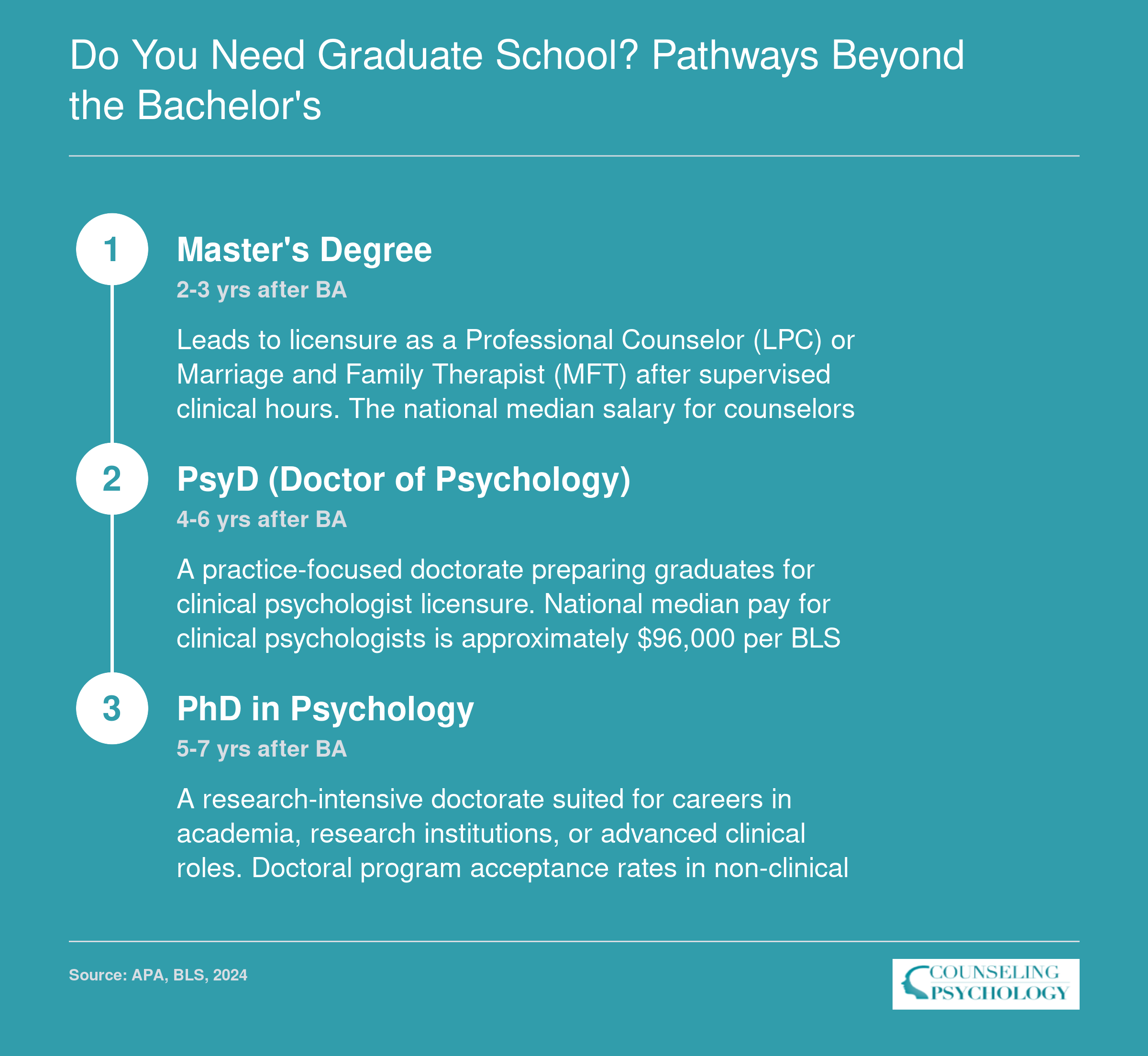 Three graduate pathways after a psychology BA: master's to LPC or MFT, PsyD to clinical psychologist, PhD to research psychologist, with timelines and typical salaries
