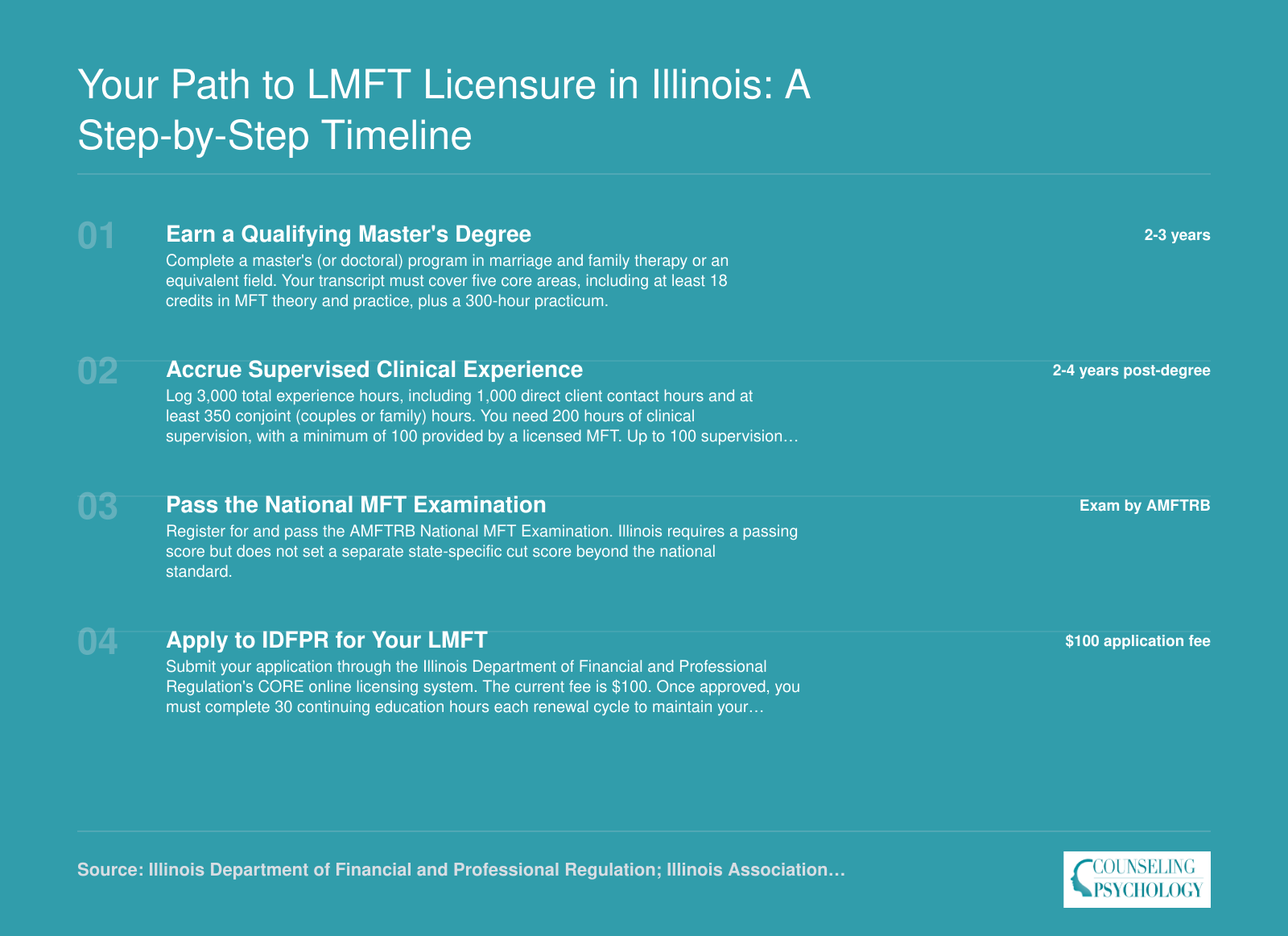 Four-step LMFT licensure timeline in Illinois covering degree completion, 3,000 supervised hours, the national MFT exam, and IDFPR application