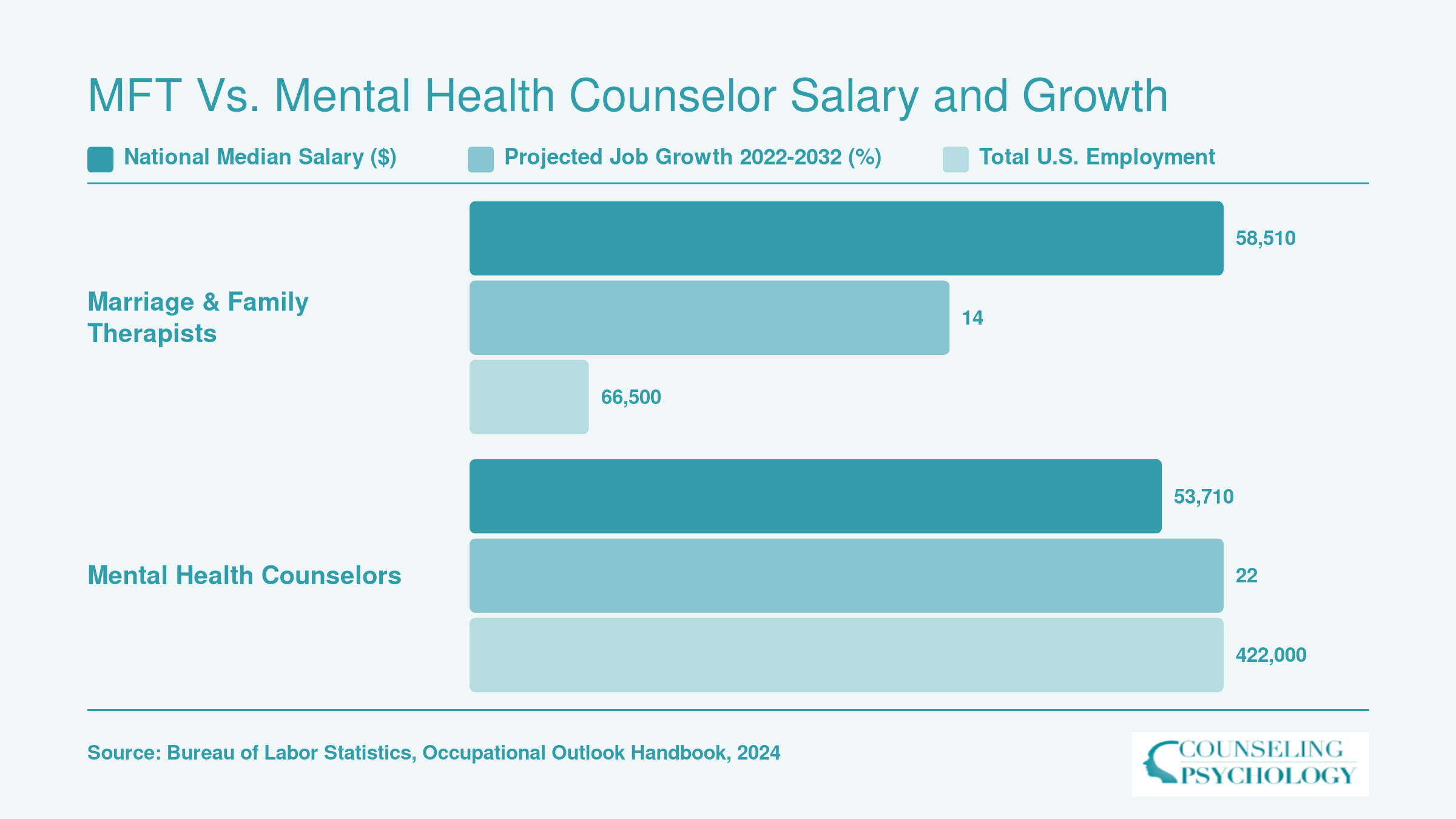 National median salary, projected growth, and total employment for MFTs and Mental Health Counselors per BLS 2024 data