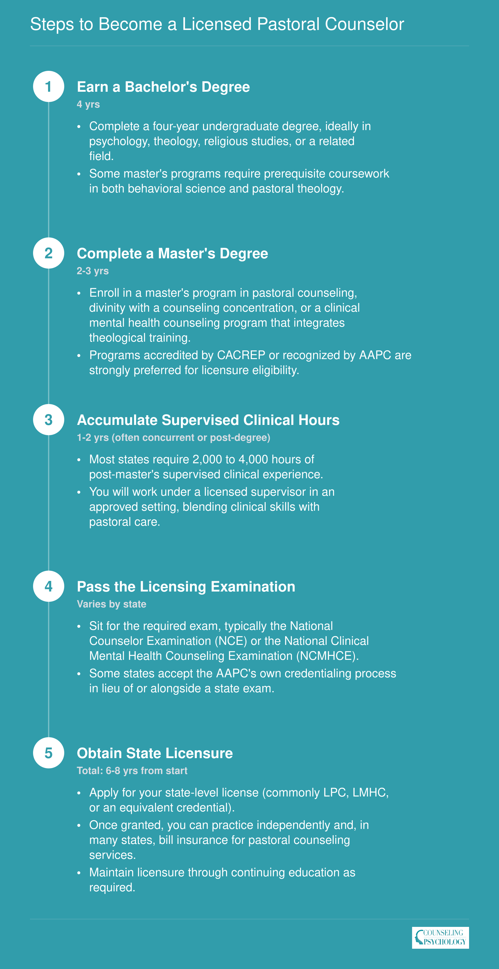 Five sequential steps from bachelor's degree through state licensure for pastoral counselors, spanning approximately six to eight years total