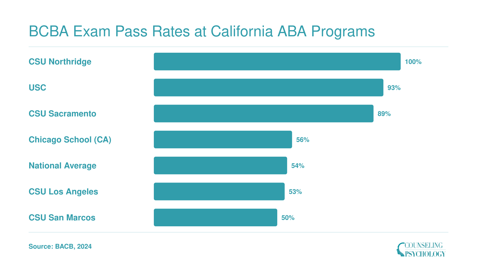 First-time BCBA exam pass rates in 2024 for six California programs compared to the 54% national average