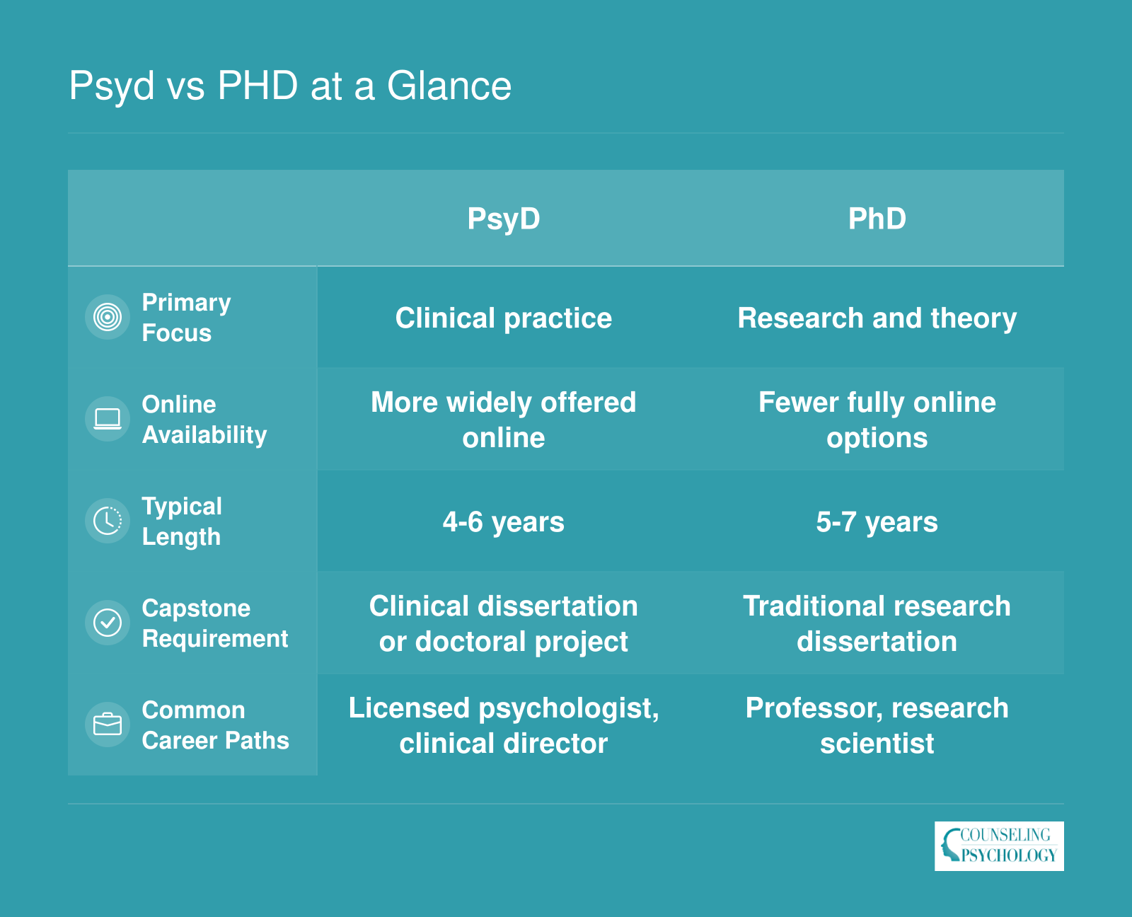 Side-by-side comparison of PsyD and PhD programs across focus, online availability, program length, capstone type, and career paths