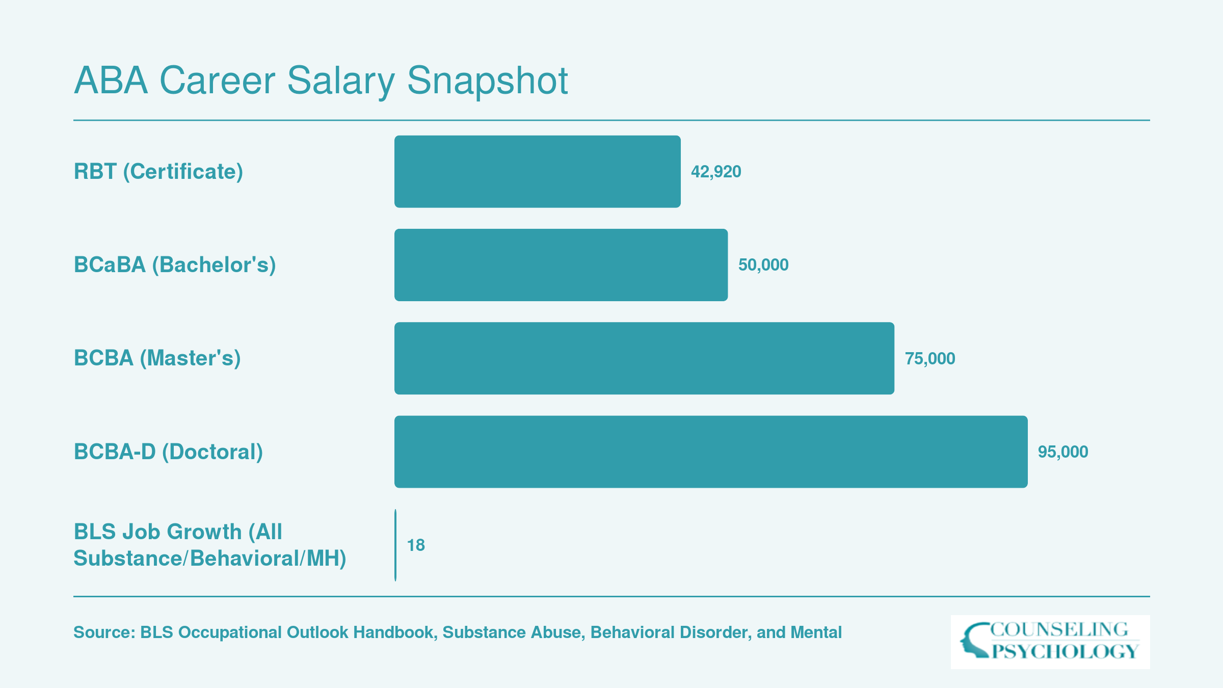 Salary progression from RBT at $42,920 to BCBA-D at $95,000, plus 18% projected job growth for behavioral health roles per BLS