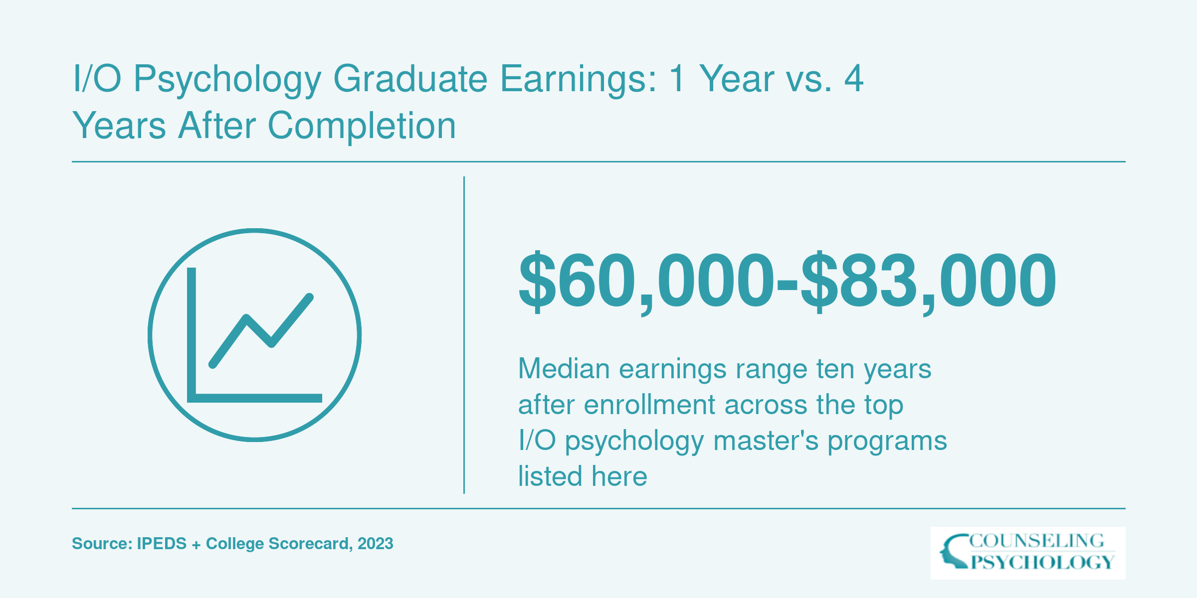 I/O Psychology Graduate Earnings: 1 Year vs. 4 Years After Completion