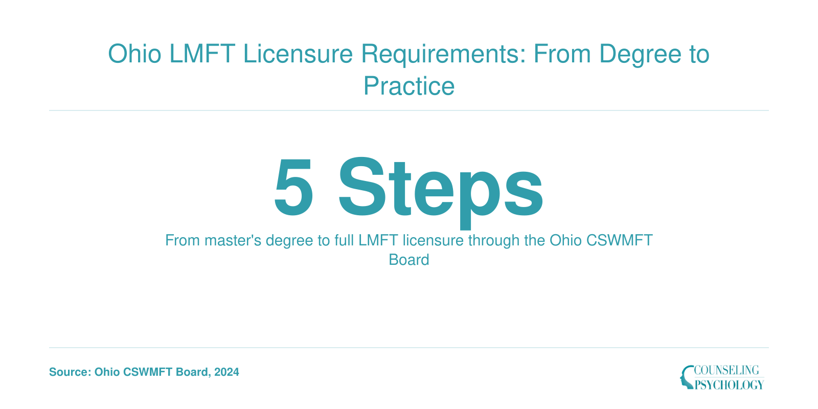 Infographic showing the five key steps to earn LMFT licensure in Ohio, from degree to board approval