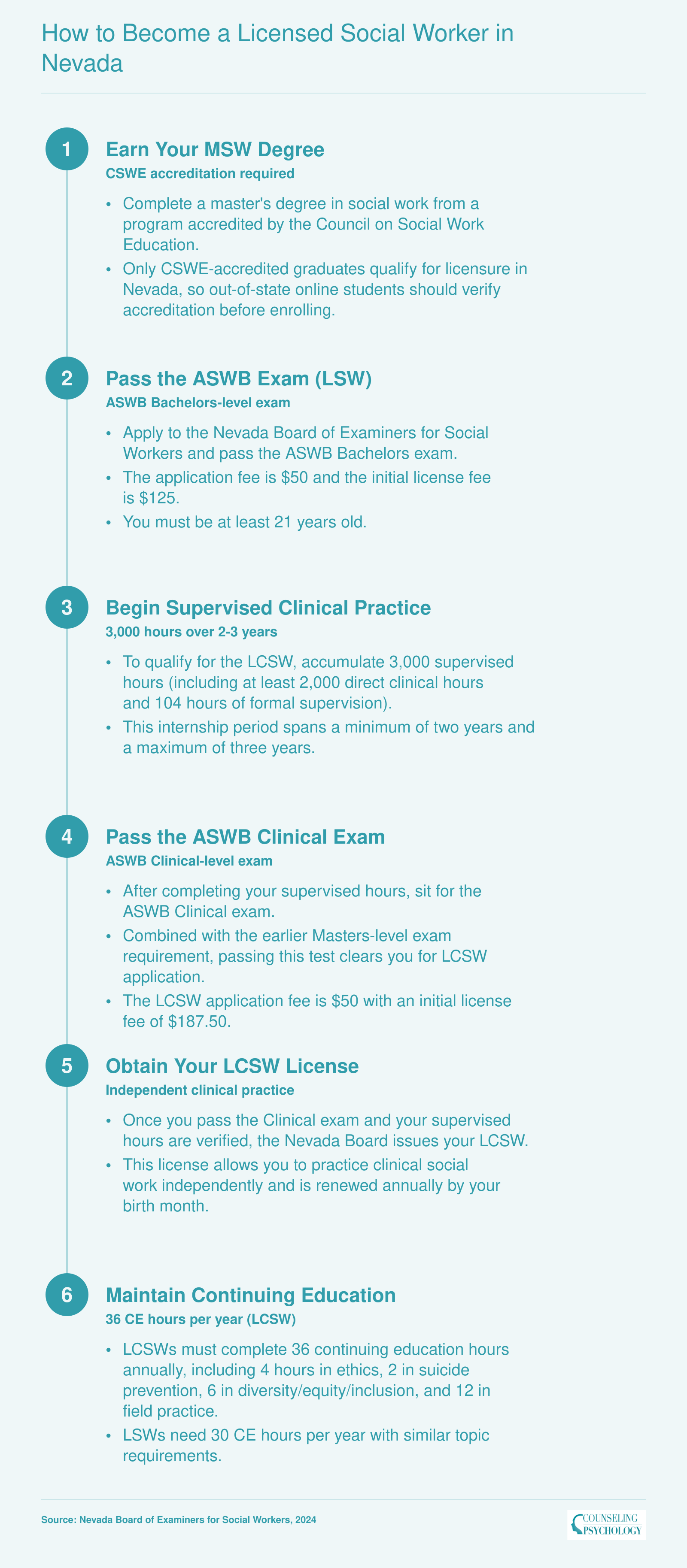 Six-step licensure pathway from MSW graduation through LSW and LCSW in Nevada, including 3,000 supervised clinical hours