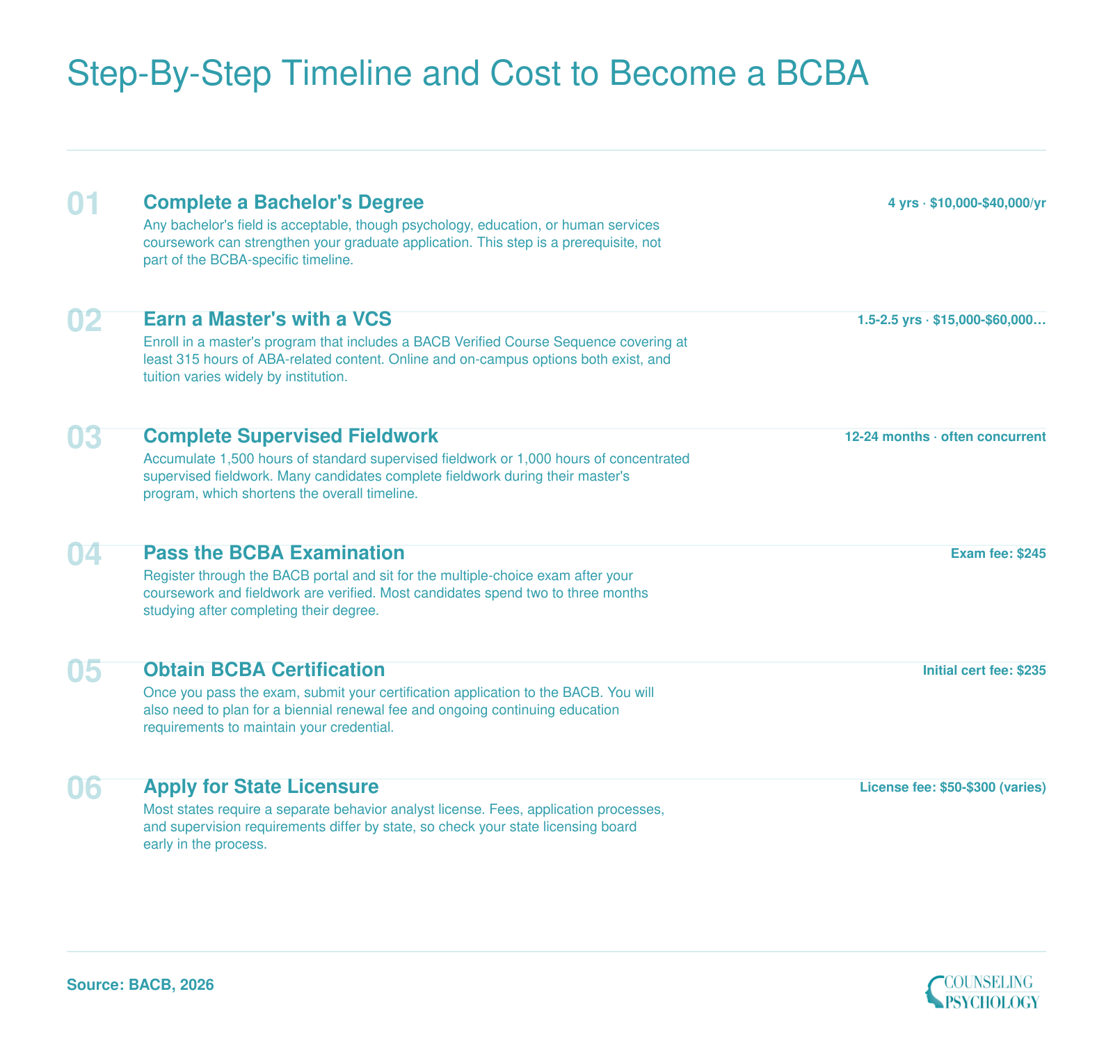 Six-step BCBA certification timeline from bachelor's degree through state licensure, with estimated costs at each stage