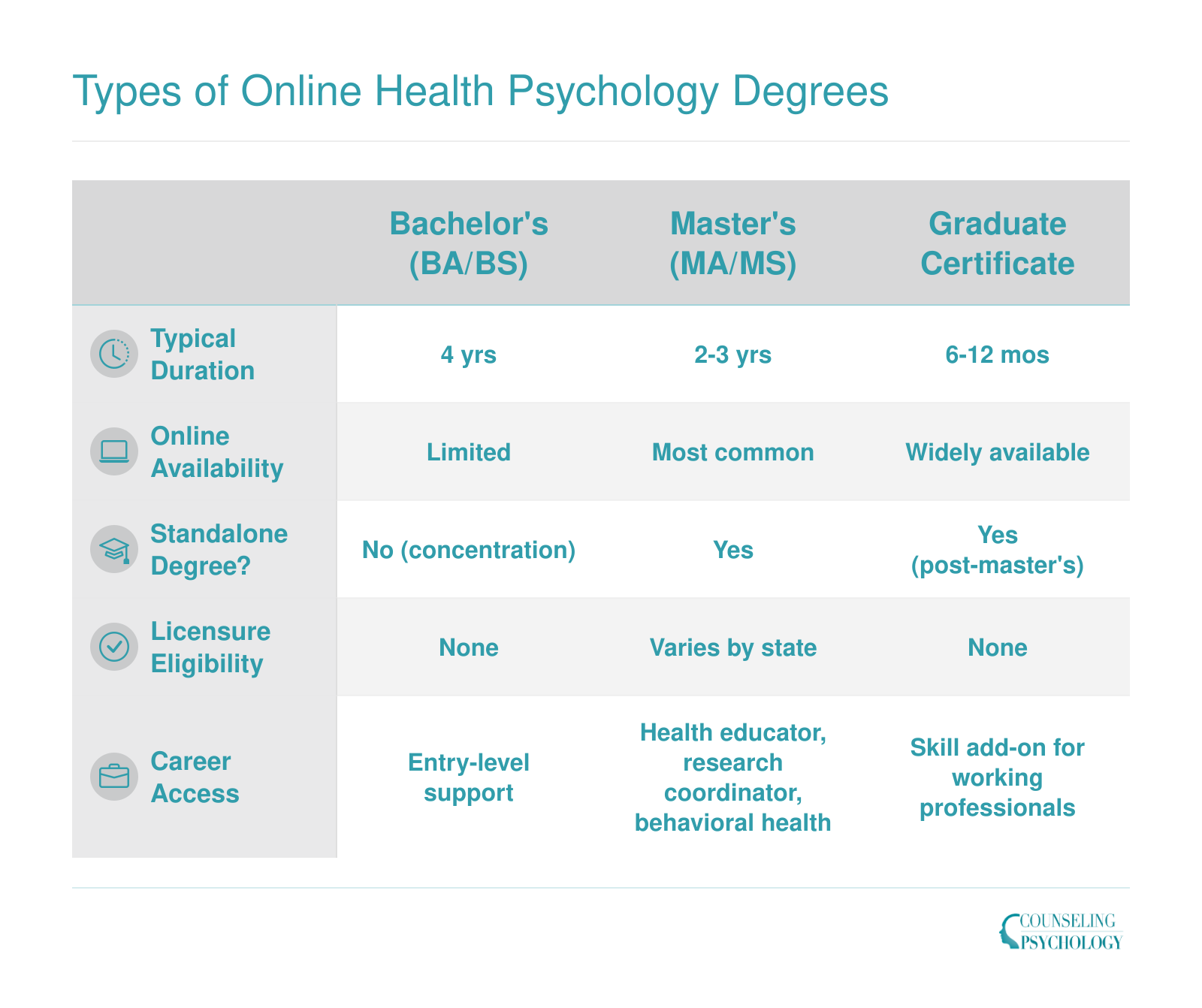 Comparison of bachelor's, master's, certificate, and doctoral health psychology degrees across duration, online availability, licensure, and career access