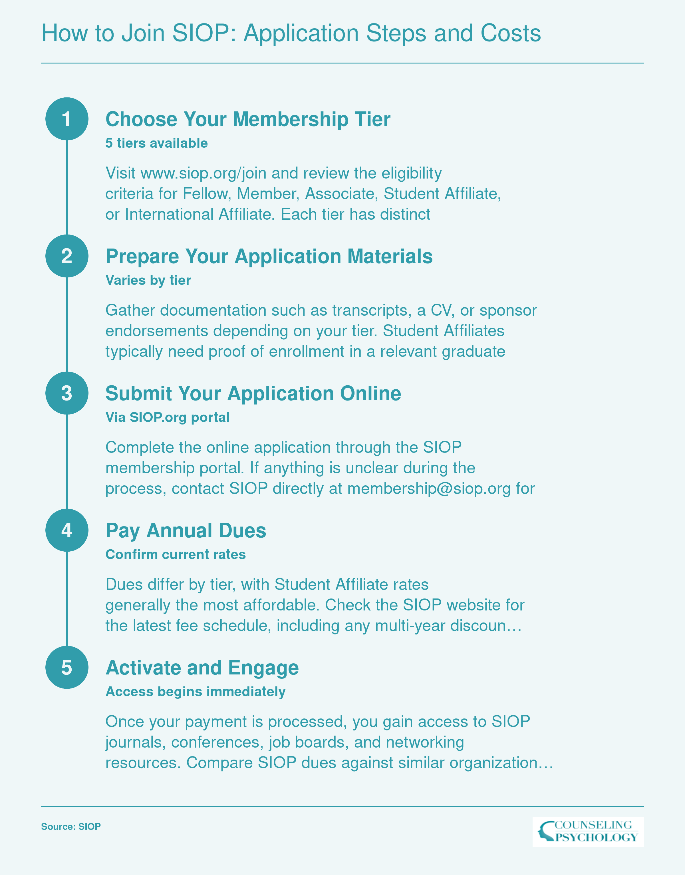 Five step application process for joining SIOP, from choosing a membership tier through activating benefits