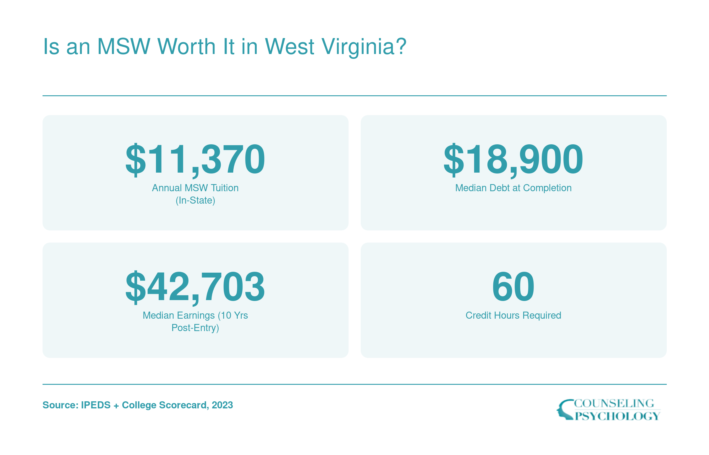 Key MSW investment figures in West Virginia: $11,370 annual tuition, $18,900 median debt, $42,703 median earnings ten years after enrollment, 60 credit hours required