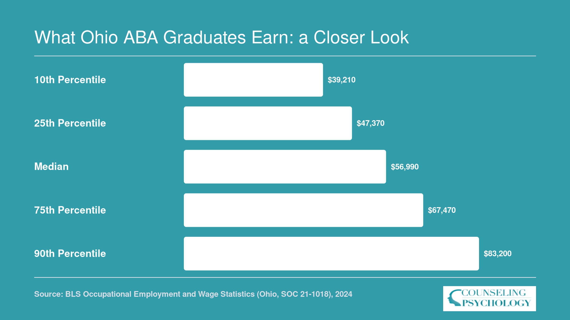 Ohio behavioral counselor wages ranging from $39,210 at the 10th percentile to $83,200 at the 90th percentile in 2024