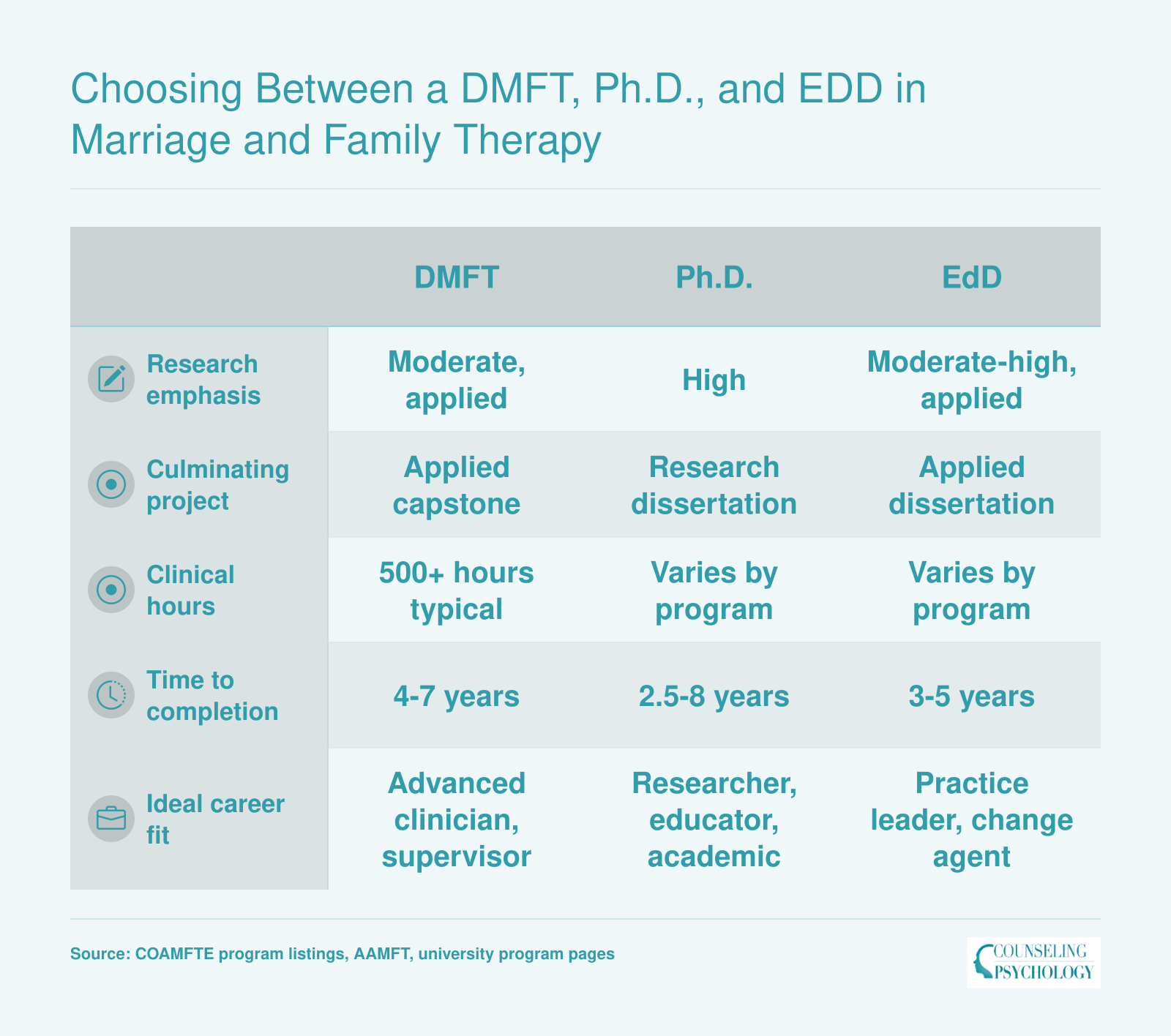 Side-by-side comparison of DMFT, Ph.D., and EdD degrees across research emphasis, culminating project, clinical hours, time to completion, and career fit
