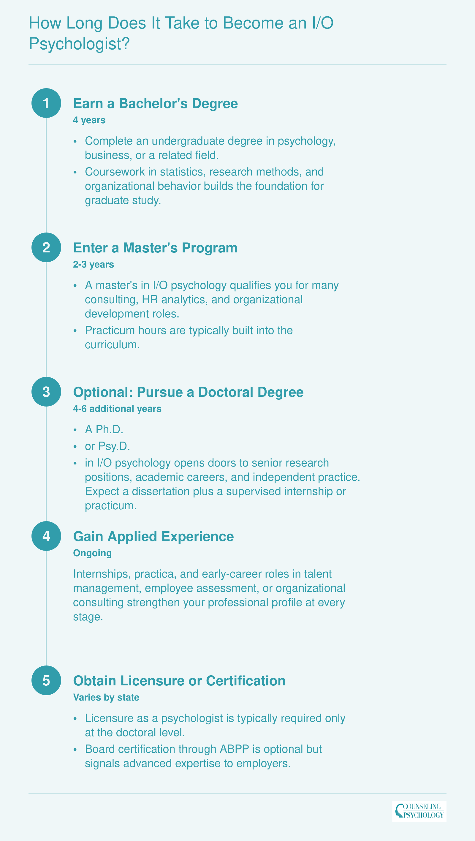 Timeline showing 6 to 12 years from bachelor's degree through optional doctorate to become an I/O psychologist