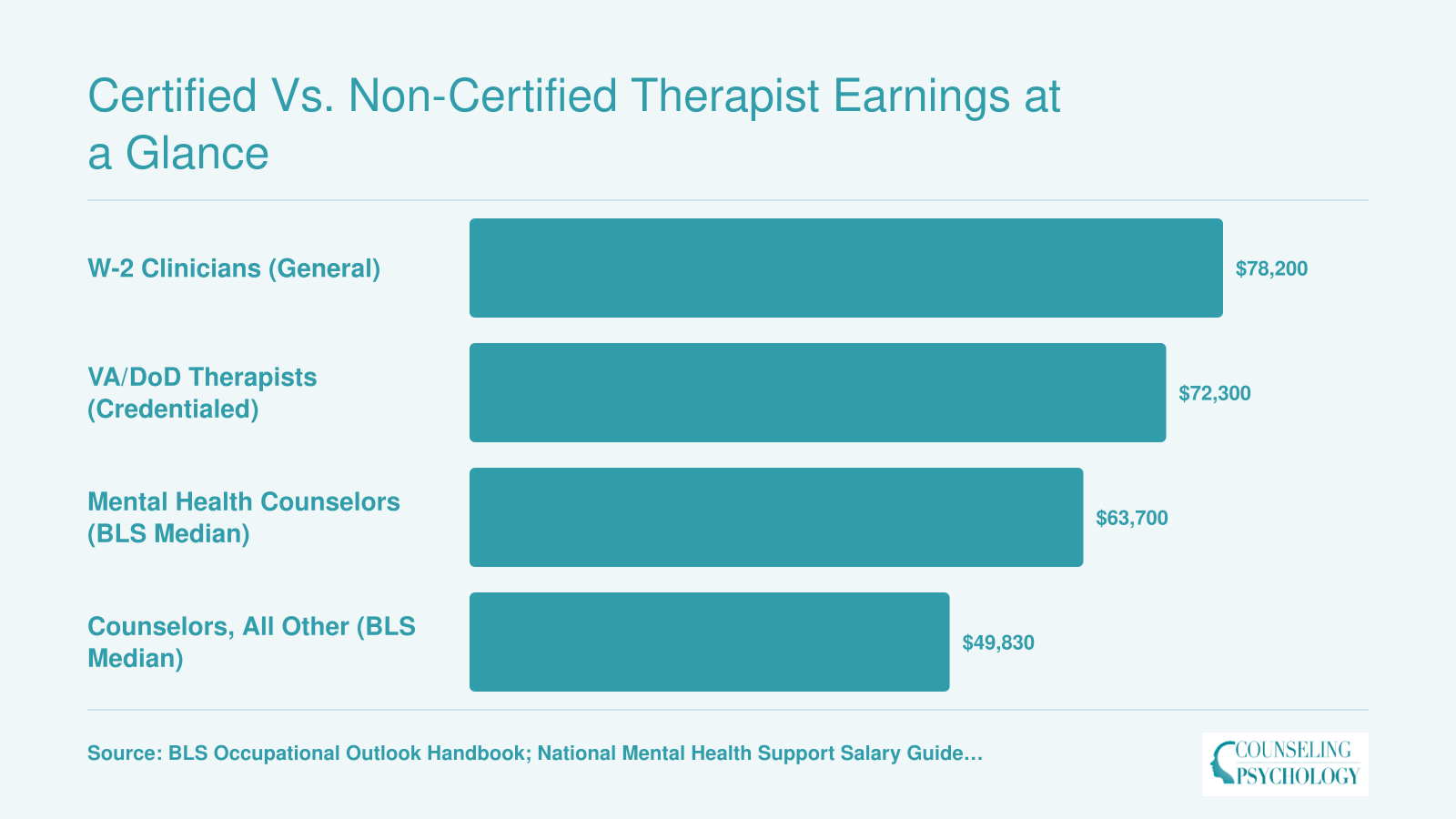 2024-2025 national earnings comparison across four counseling categories, ranging from $49,830 to $78,200