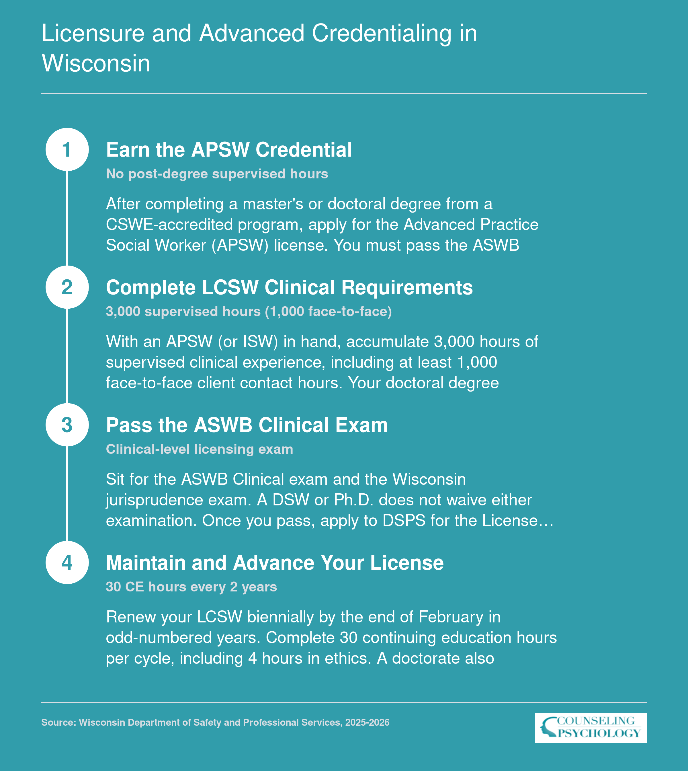 Four-step Wisconsin licensure pathway from APSW through LCSW for doctoral social workers, including 3,000 supervised clinical hours