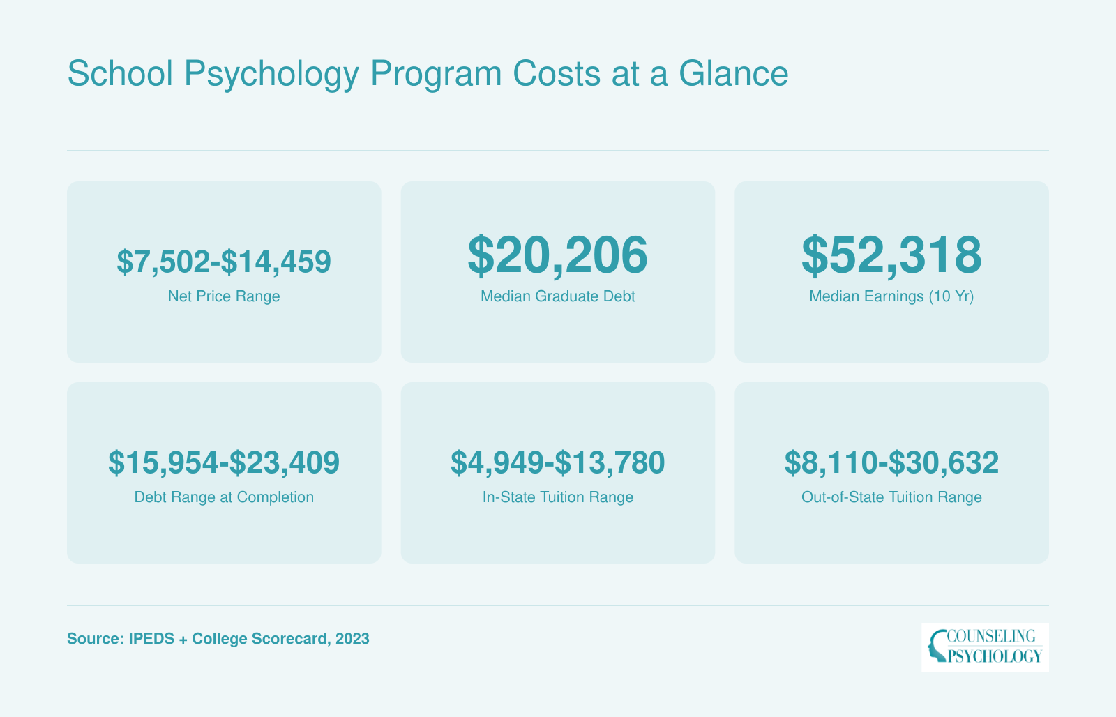 Net price, debt, tuition, and 10-year earnings medians across ten ranked online school psychology programs, 2023 data