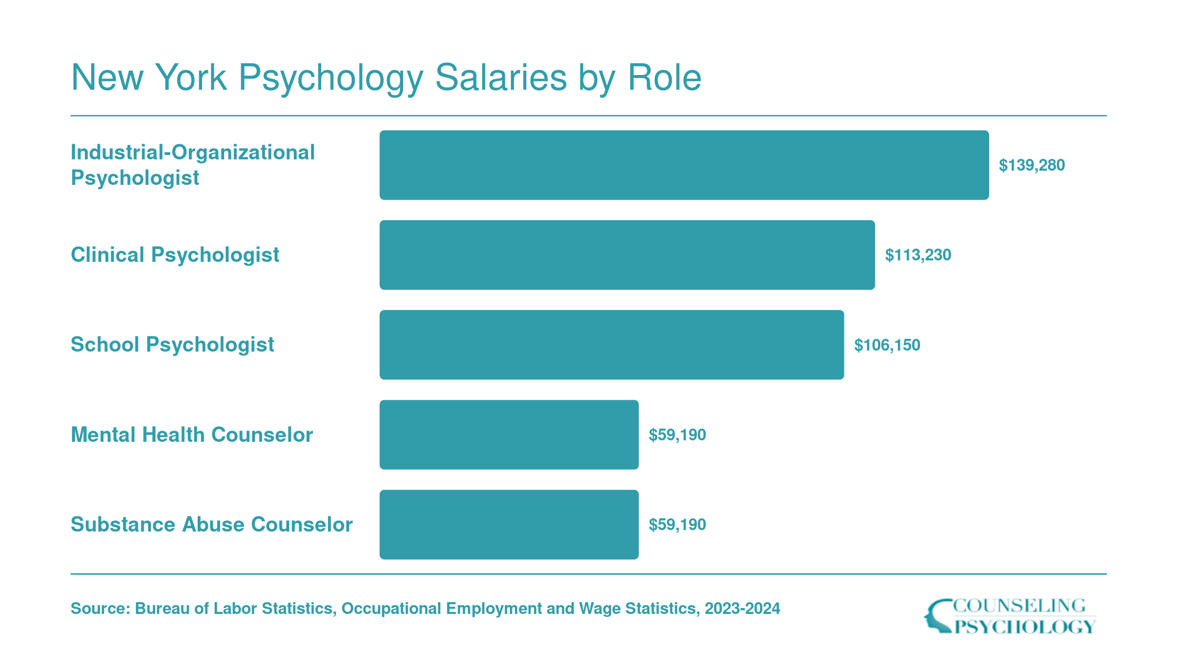 Median salaries for five psychology roles ranging from $59,190 for counselors to $139,280 for industrial-organizational psychologists