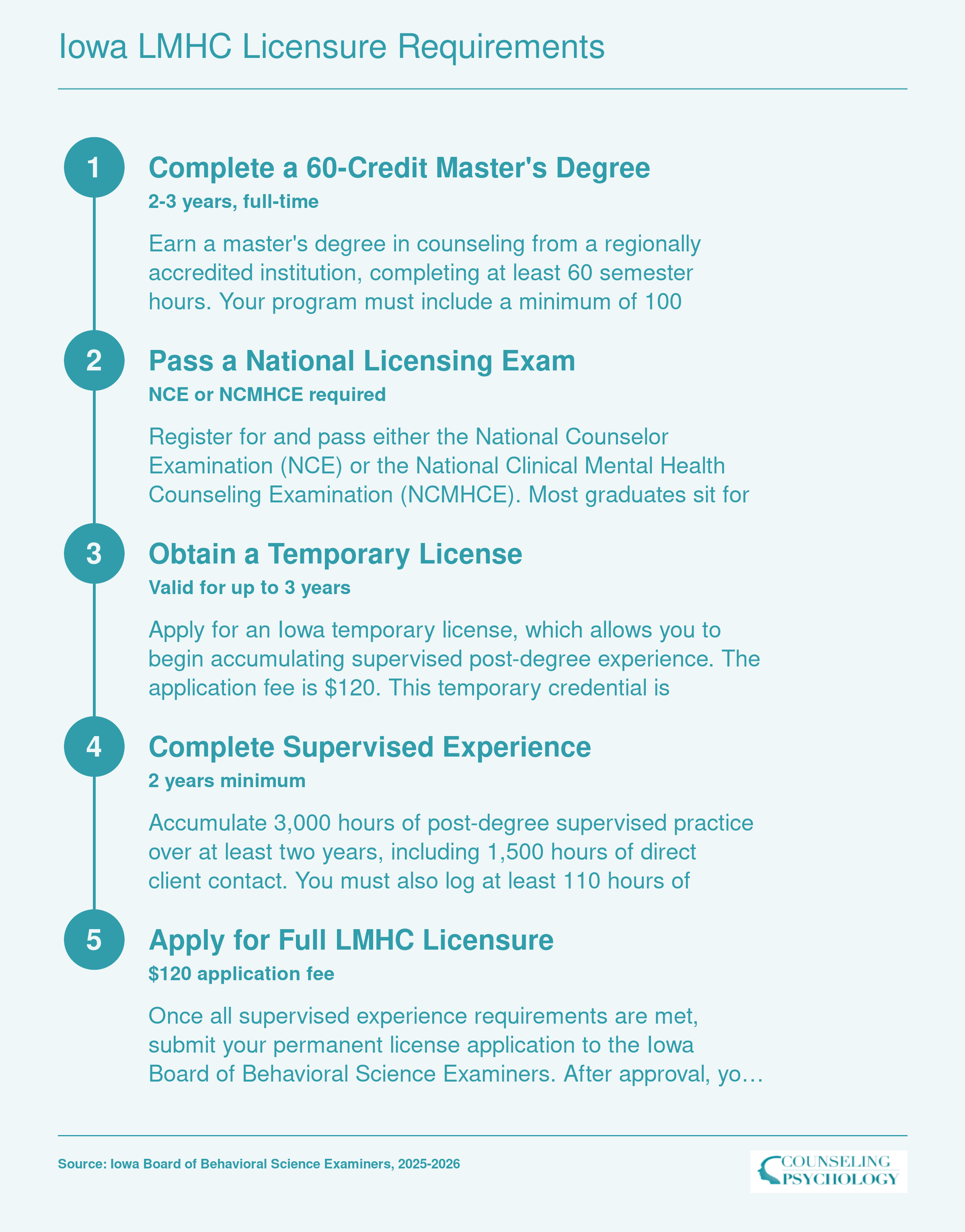 Five-step path to Iowa LMHC licensure: 60-credit master's degree, national exam, temporary license, 3,000 supervised hours over 2 years, full licensure