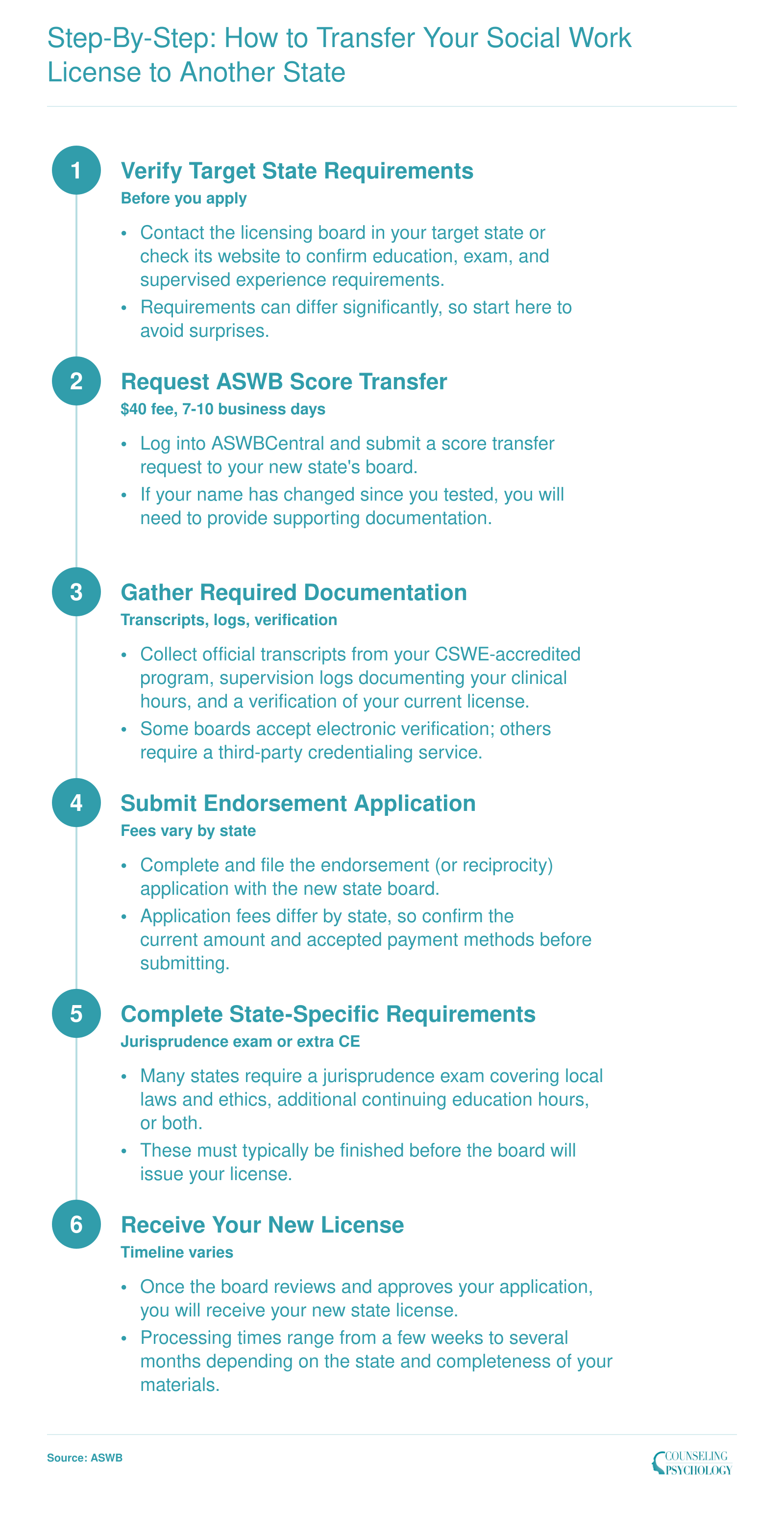 Six-step process for transferring a social work license to a new state, from verifying requirements through receiving the new license