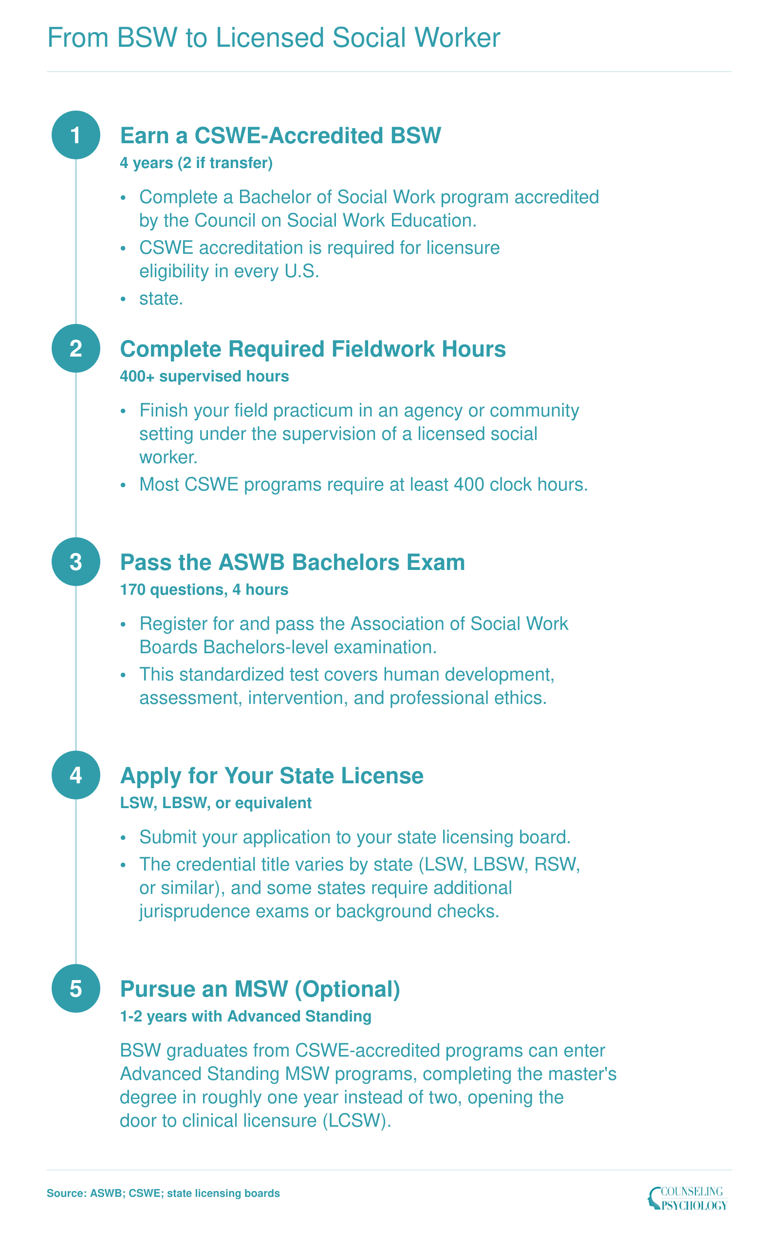 Five step credentialing sequence from earning a CSWE-accredited BSW through fieldwork, ASWB exam, state licensure, and optional MSW for clinical practice