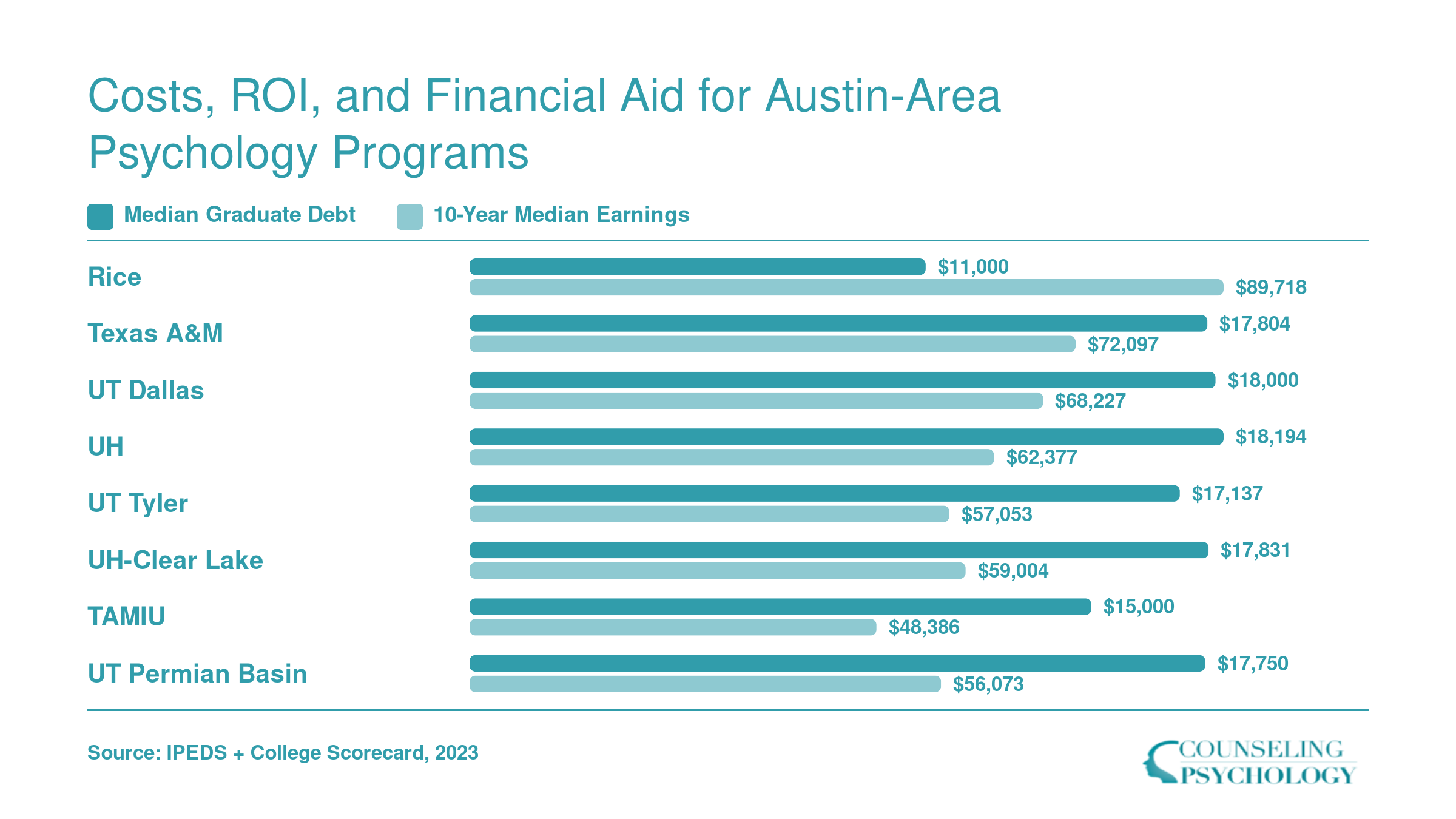 Median graduate debt versus 10-year median earnings at eight Texas psychology programs, with Rice showing $11,000 debt and $89,718 earnings