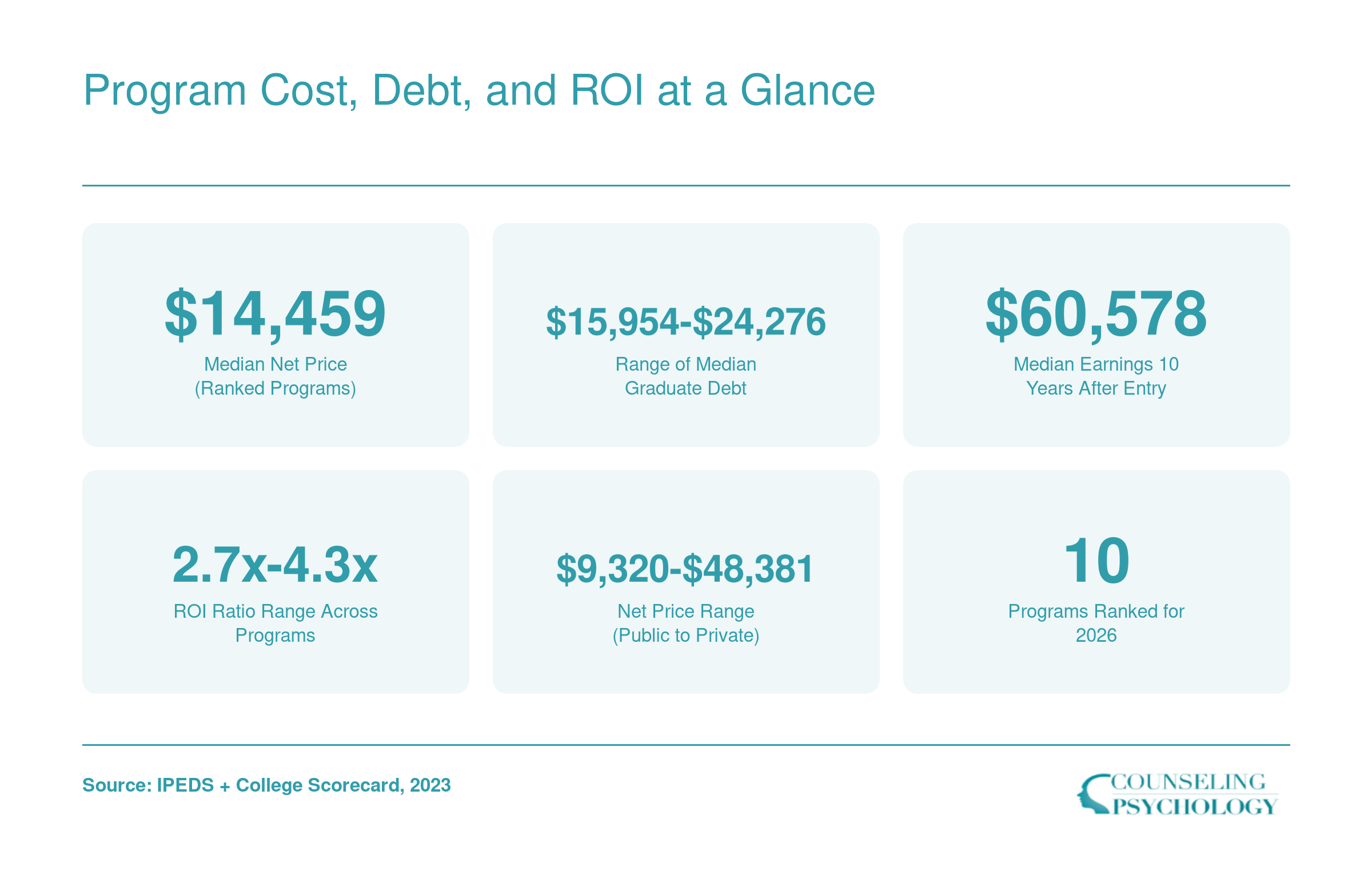 Financial snapshot of ranked school psychology master's programs showing median net price of $14,459, graduate debt from $15,954 to $24,276, and median earnings of $60,578