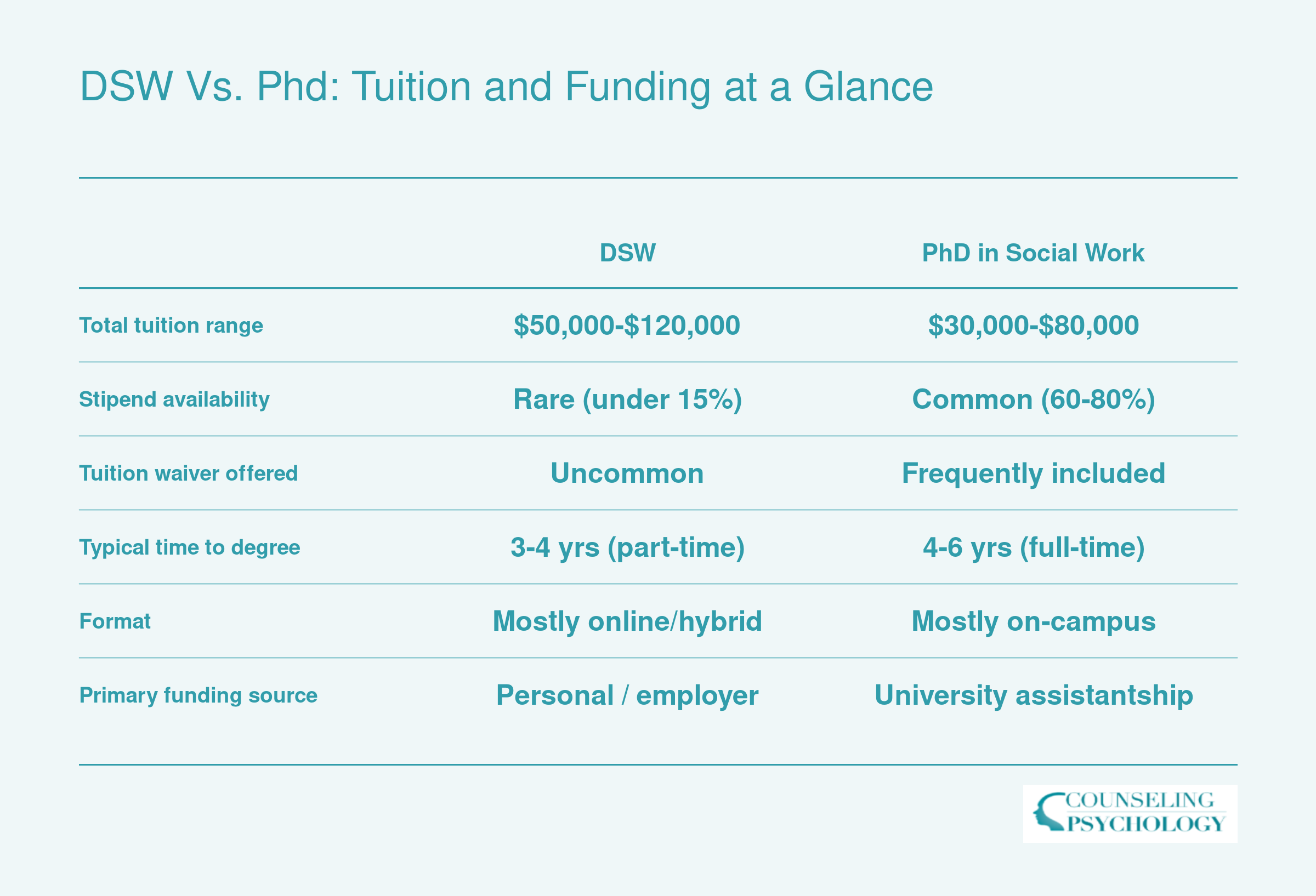 Comparison of DSW and PhD in social work across tuition, funding, and time to degree, showing DSW costs $50,000 to $120,000 self-funded over 3 to 4 years while PhD costs less out of pocket over 4 to 6 years with stipends