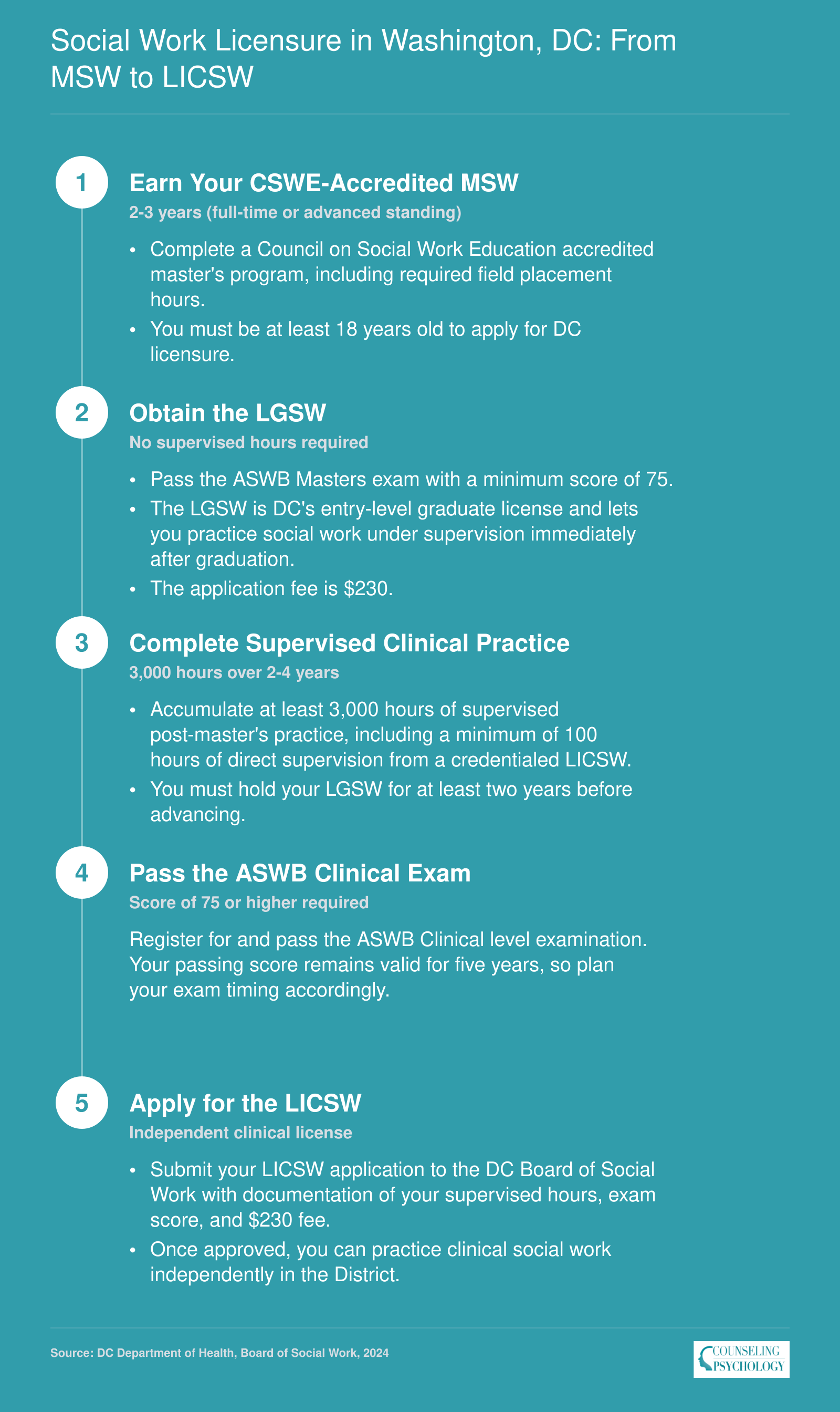 Five-step DC social work licensure ladder from MSW degree through LGSW to LICSW independent clinical license, showing exam and supervision requirements