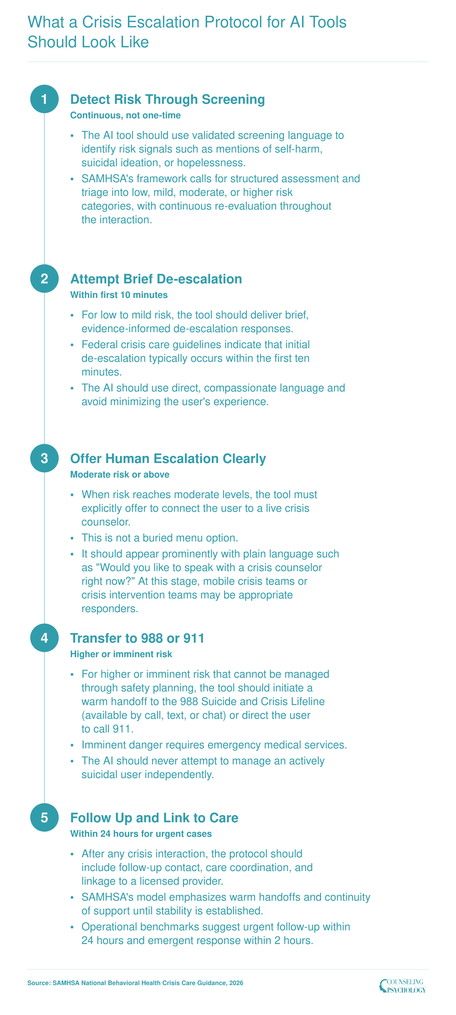 Five-step crisis escalation protocol for AI mental health tools, from risk detection through 988 or 911 transfer to follow-up care