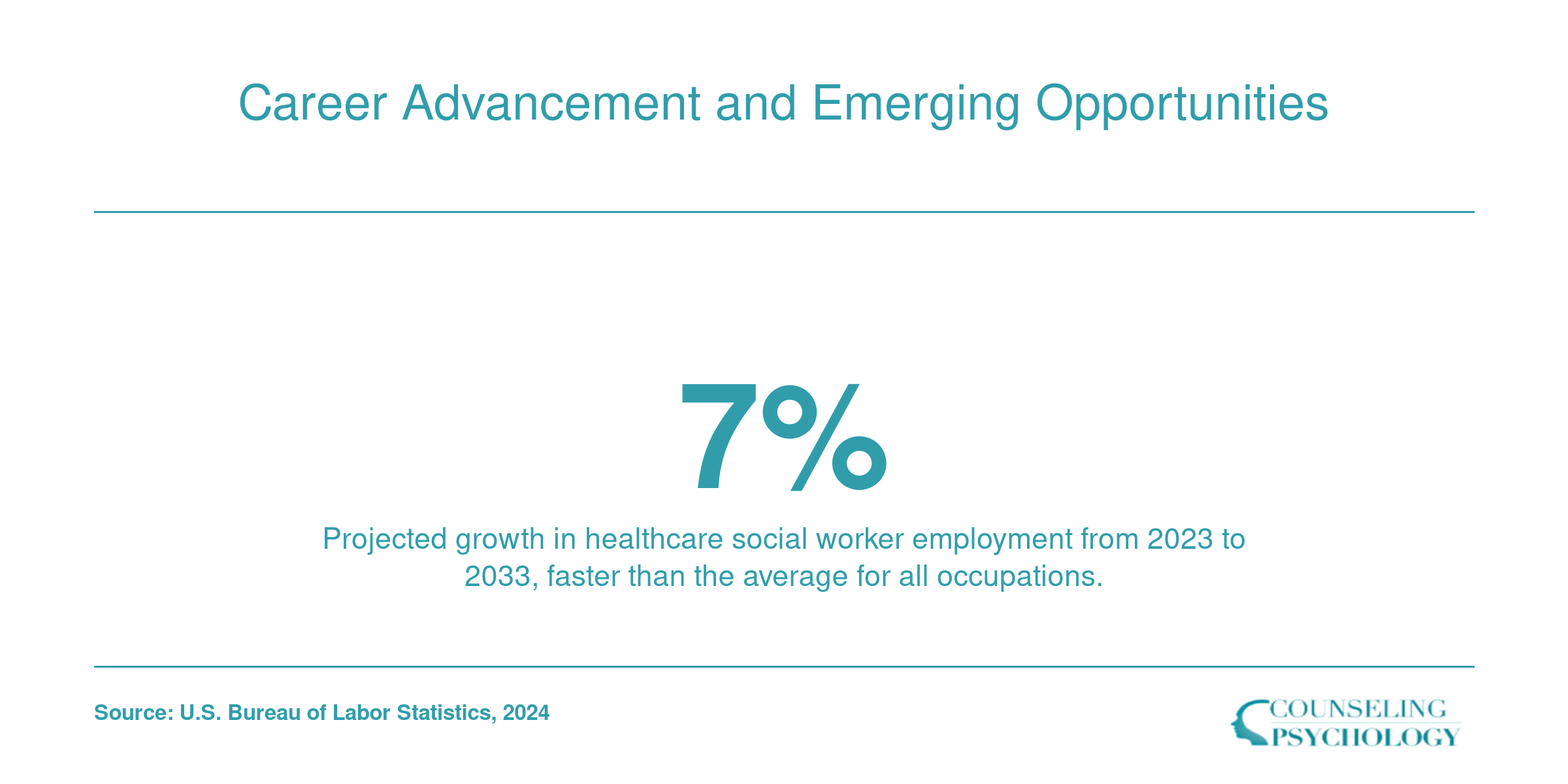 Projected seven percent employment growth for healthcare social workers from 2023 to 2033 per BLS data.