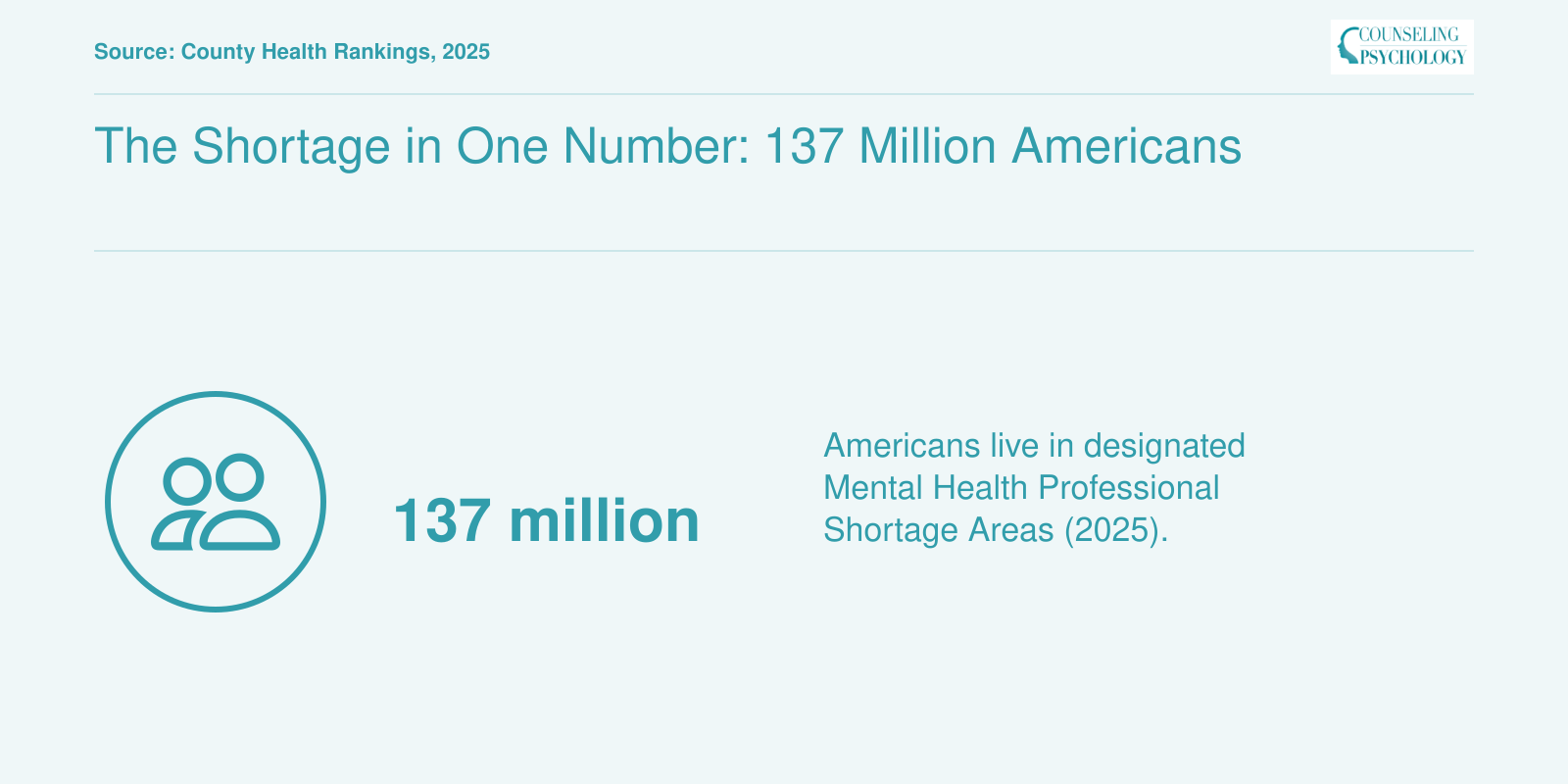 137 million Americans live in mental health professional shortage areas in 2025, per County Health Rankings.