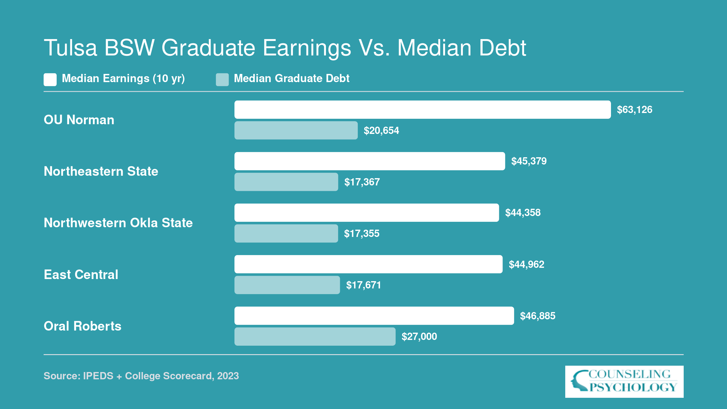 Institution-wide median earnings at 10 years and median federal loan debt for five Oklahoma BSW schools, ranging from $44,358 to $63,126 in earnings and $17,355 to $27,000 in debt