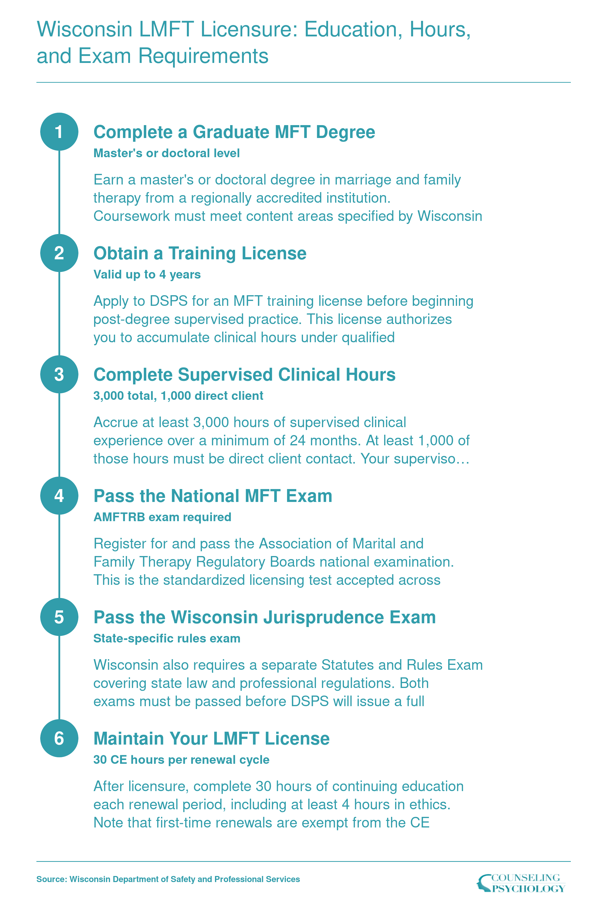 Six-step path to Wisconsin LMFT licensure covering degree, training license, 3,000 supervised hours, national exam, jurisprudence exam, and continuing education