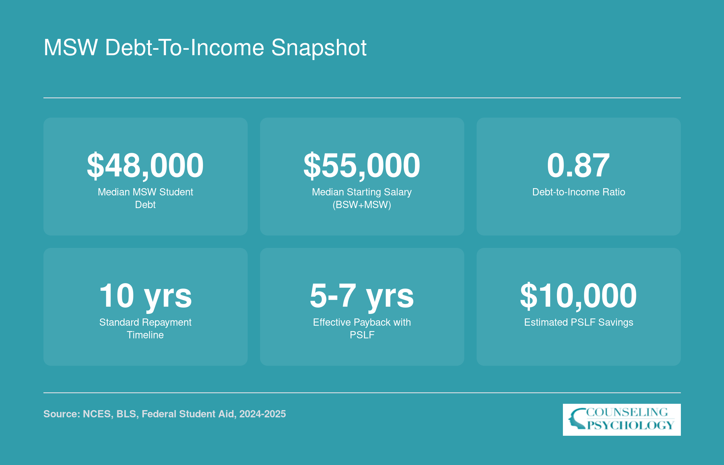 Six key MSW financial metrics including $48,000 median debt, $55,000 median starting salary, 0.87 debt-to-income ratio, and repayment timelines with and without PSLF