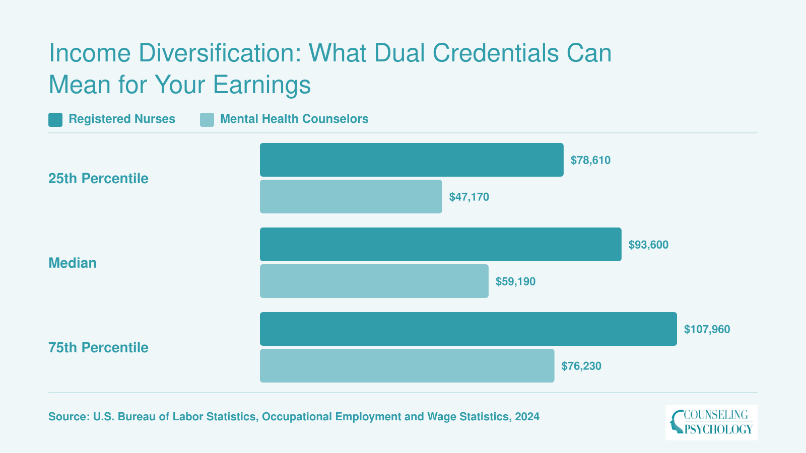 Income Diversification: What Dual Credentials Can Mean for Your Earnings